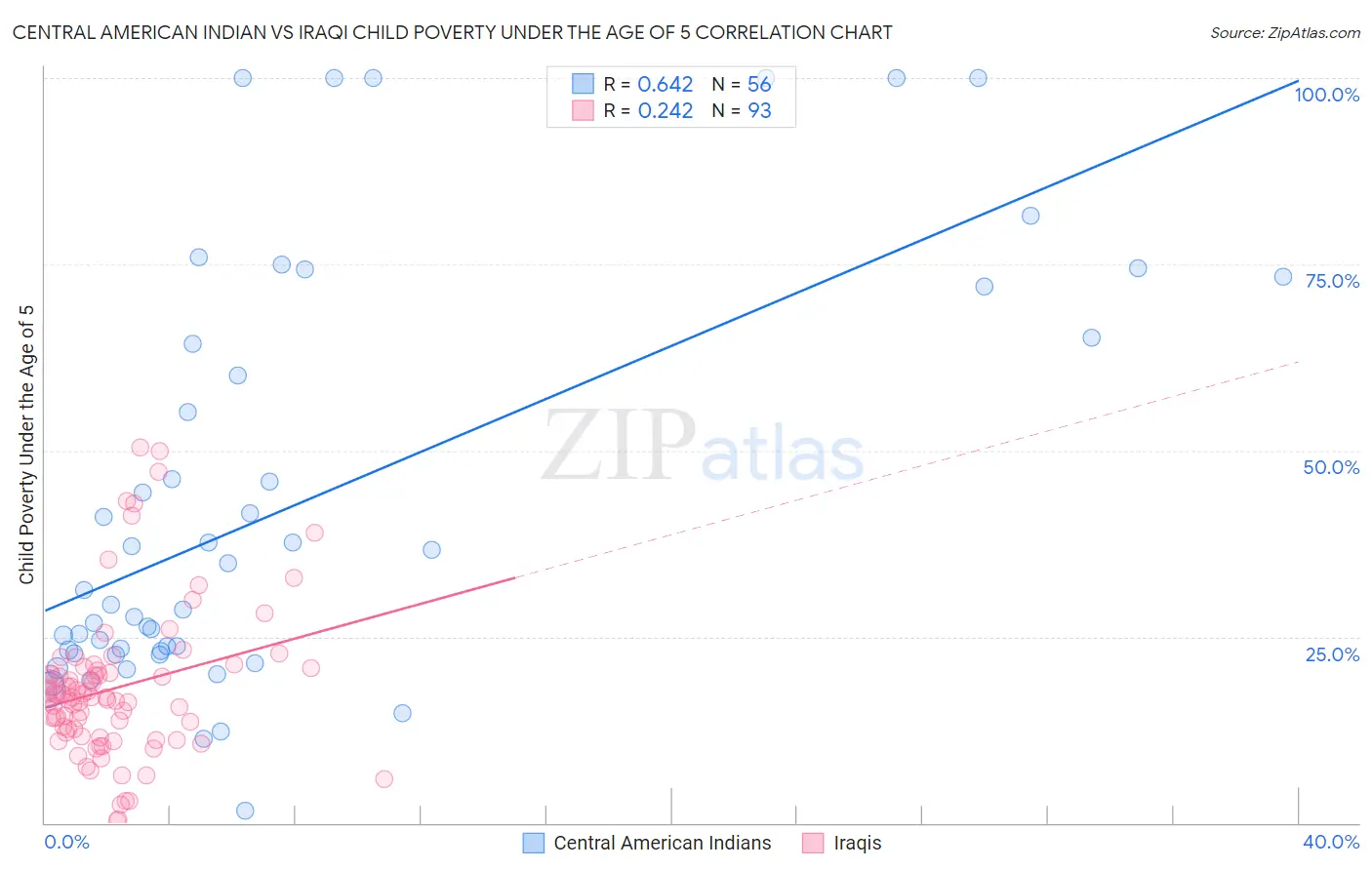 Central American Indian vs Iraqi Child Poverty Under the Age of 5