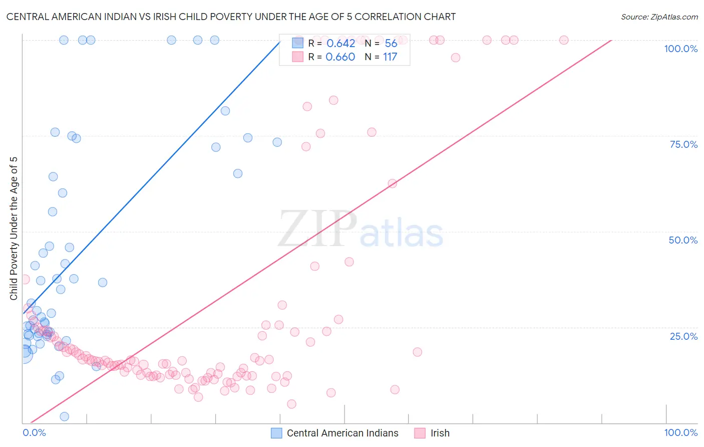 Central American Indian vs Irish Child Poverty Under the Age of 5