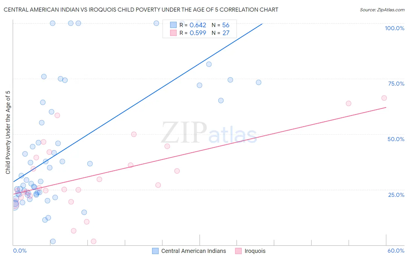 Central American Indian vs Iroquois Child Poverty Under the Age of 5