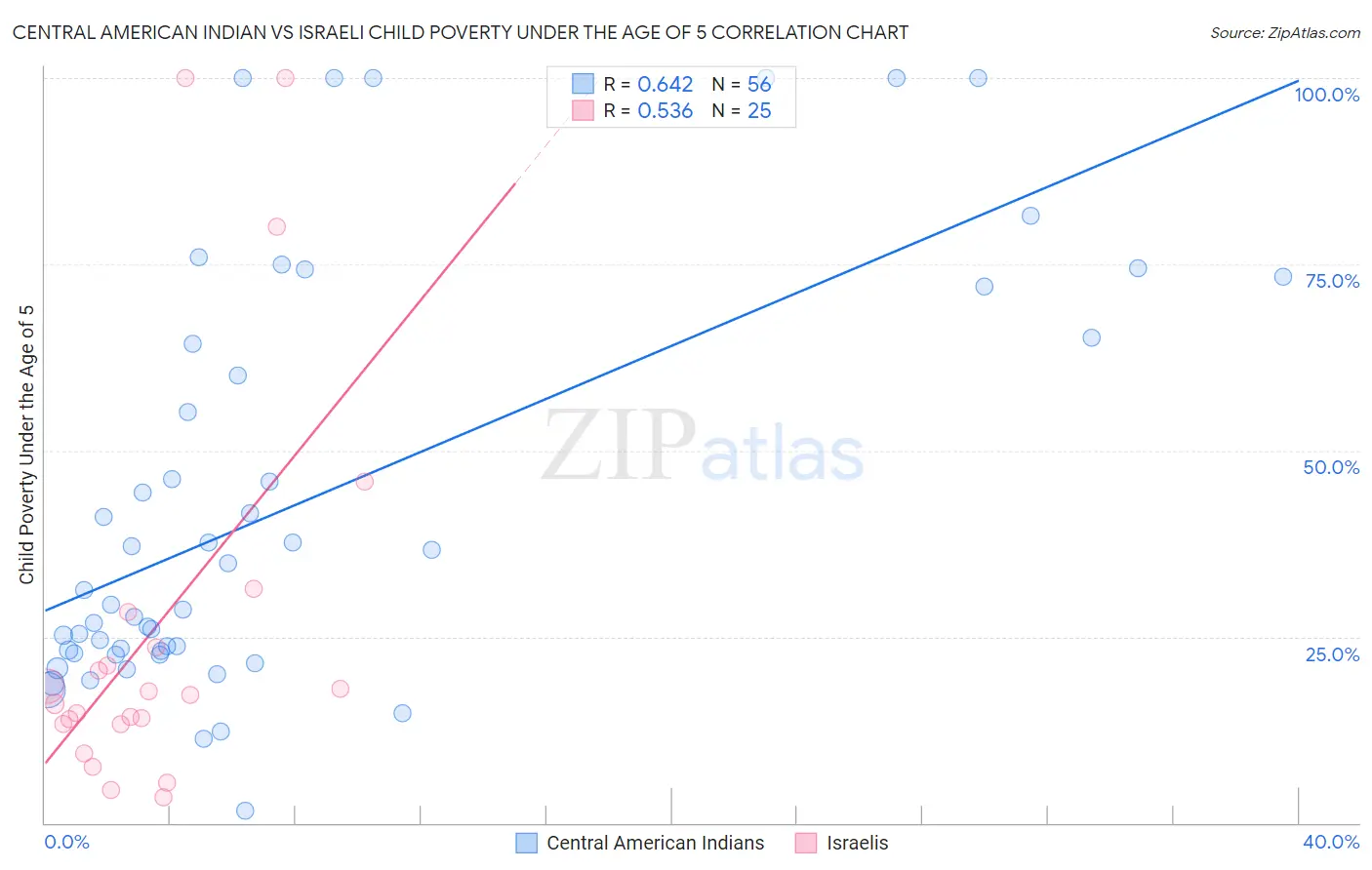 Central American Indian vs Israeli Child Poverty Under the Age of 5