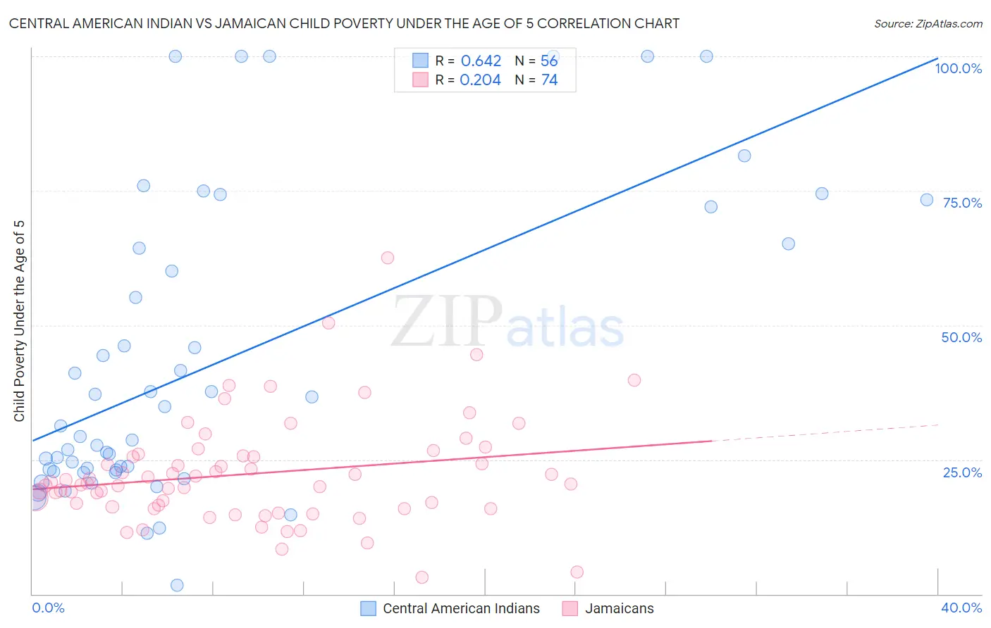 Central American Indian vs Jamaican Child Poverty Under the Age of 5