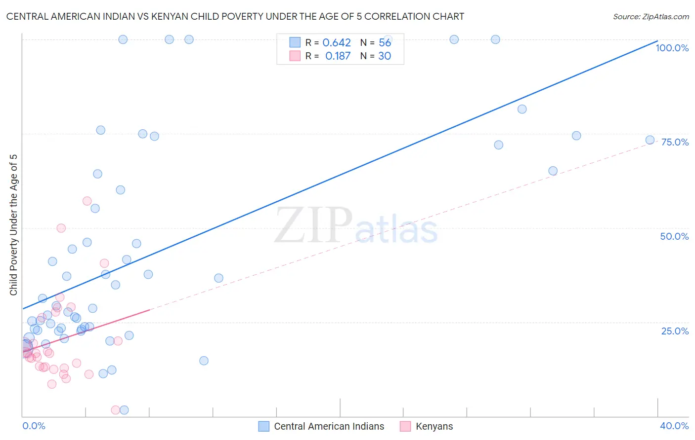 Central American Indian vs Kenyan Child Poverty Under the Age of 5