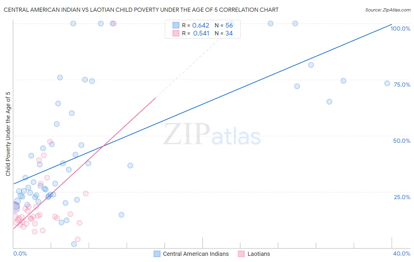 Central American Indian vs Laotian Child Poverty Under the Age of 5