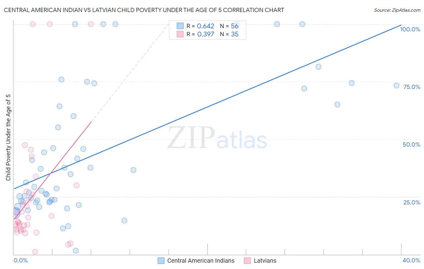 Central American Indian vs Latvian Child Poverty Under the Age of 5