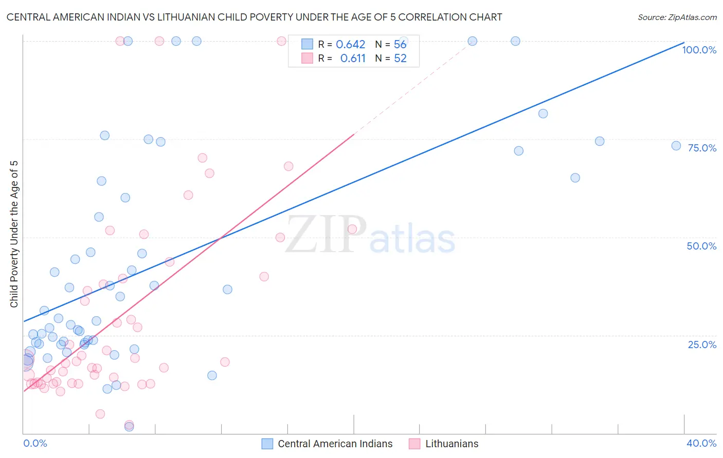 Central American Indian vs Lithuanian Child Poverty Under the Age of 5
