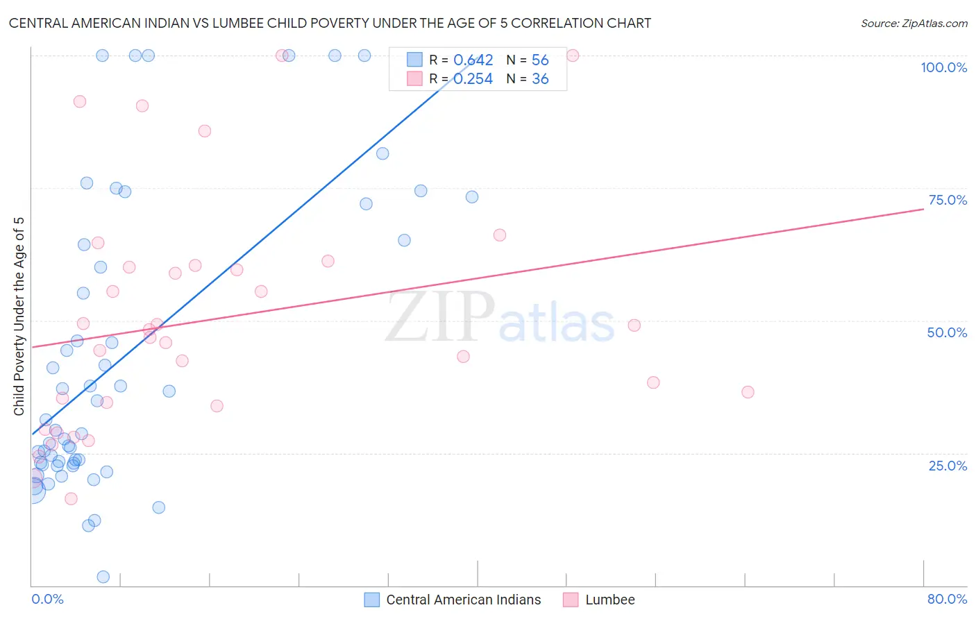 Central American Indian vs Lumbee Child Poverty Under the Age of 5