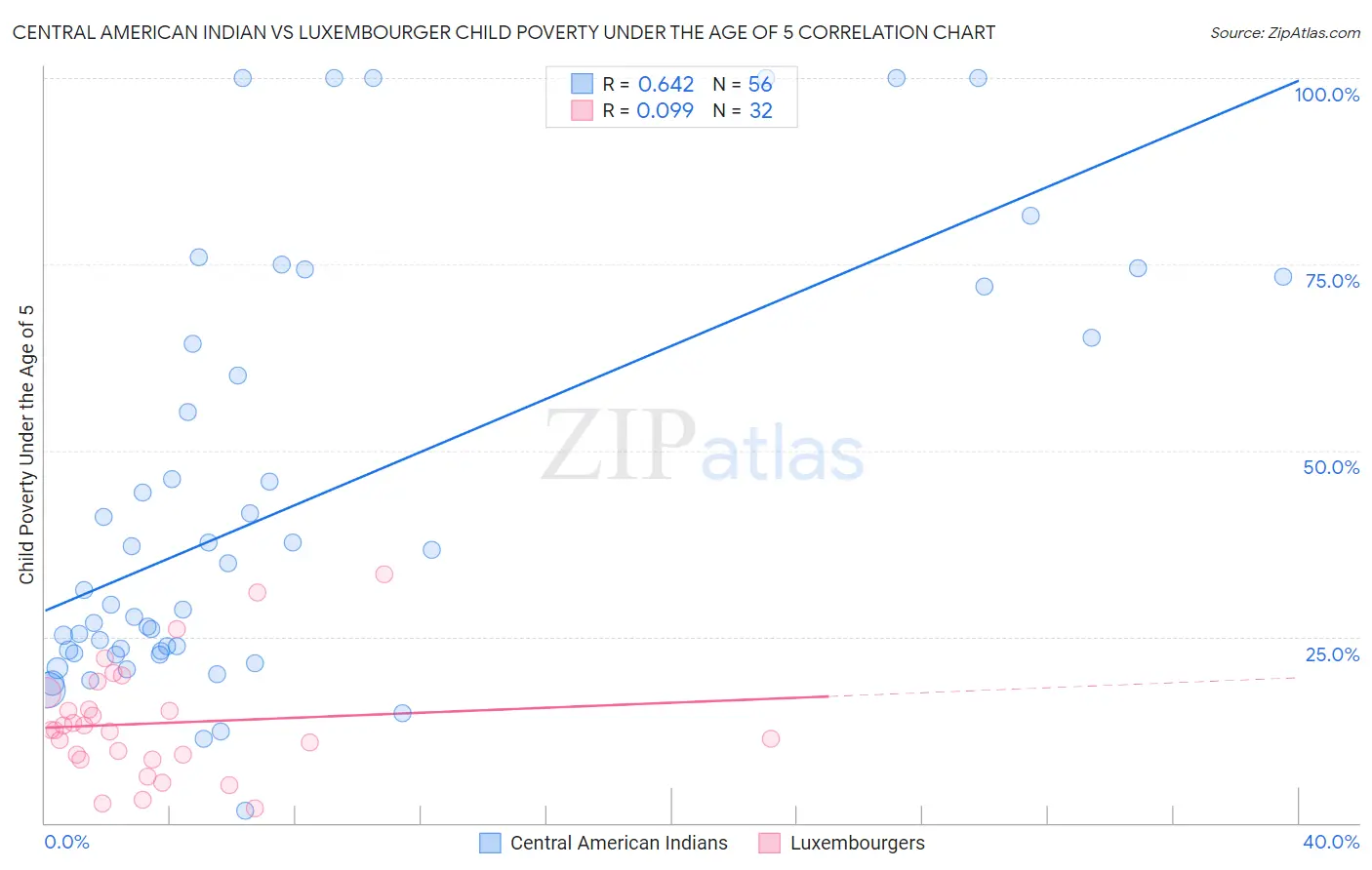 Central American Indian vs Luxembourger Child Poverty Under the Age of 5
