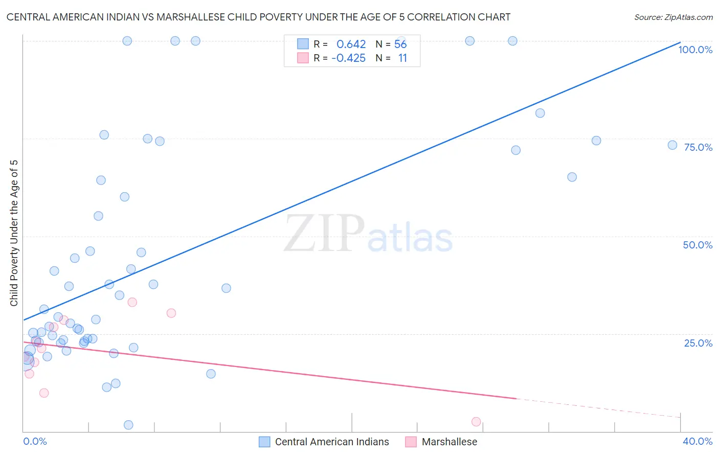 Central American Indian vs Marshallese Child Poverty Under the Age of 5
