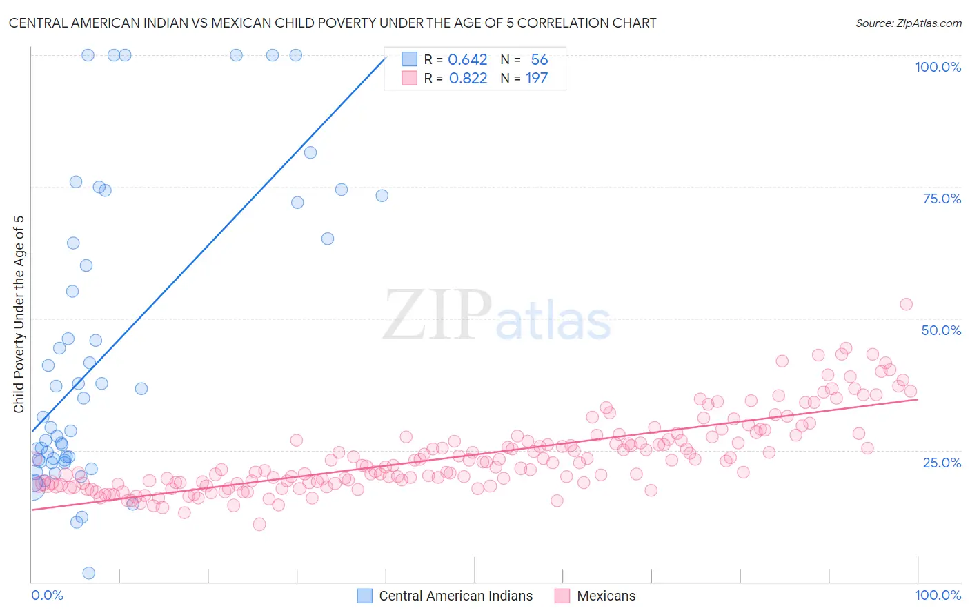 Central American Indian vs Mexican Child Poverty Under the Age of 5