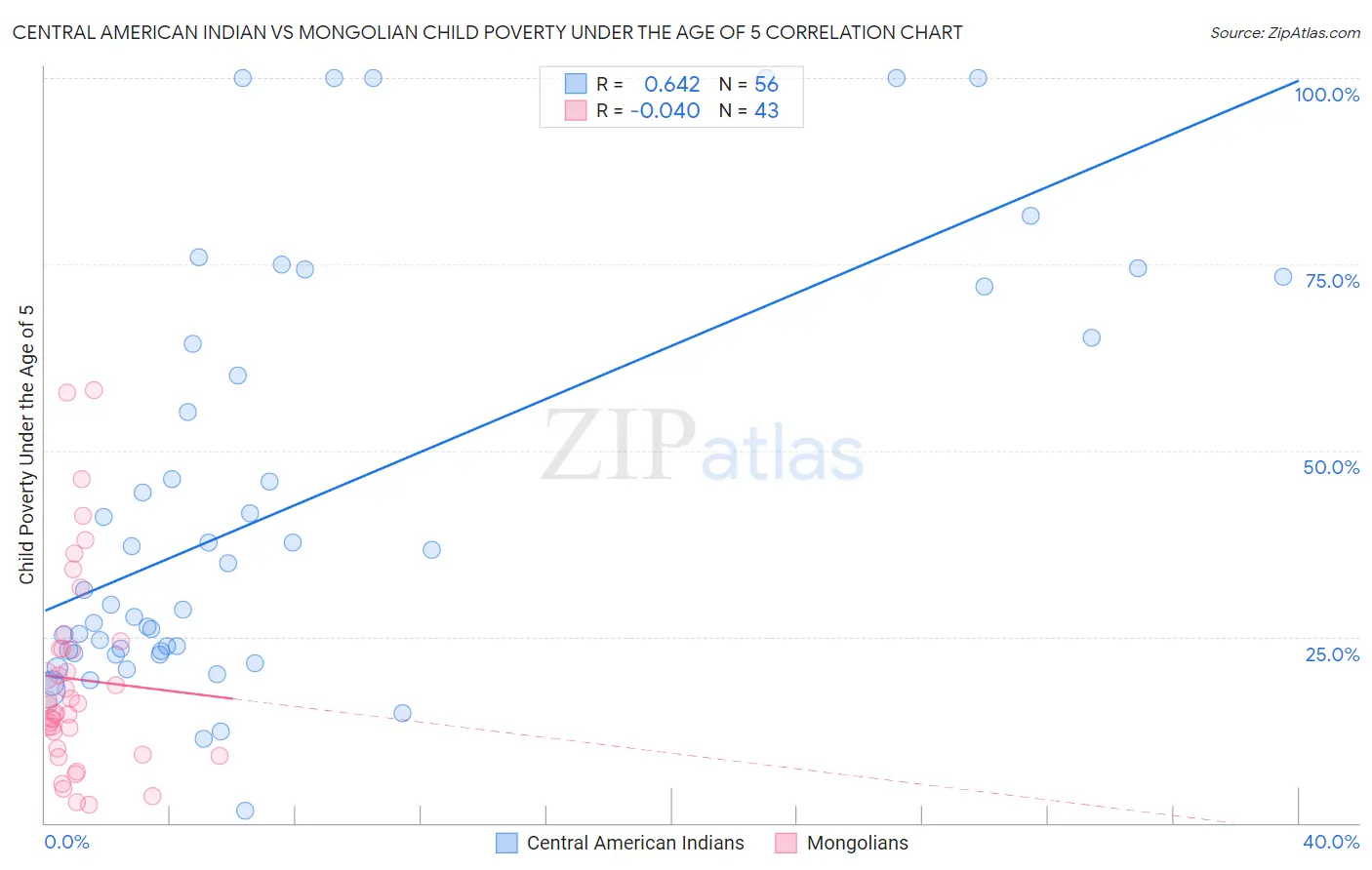 Central American Indian vs Mongolian Child Poverty Under the Age of 5