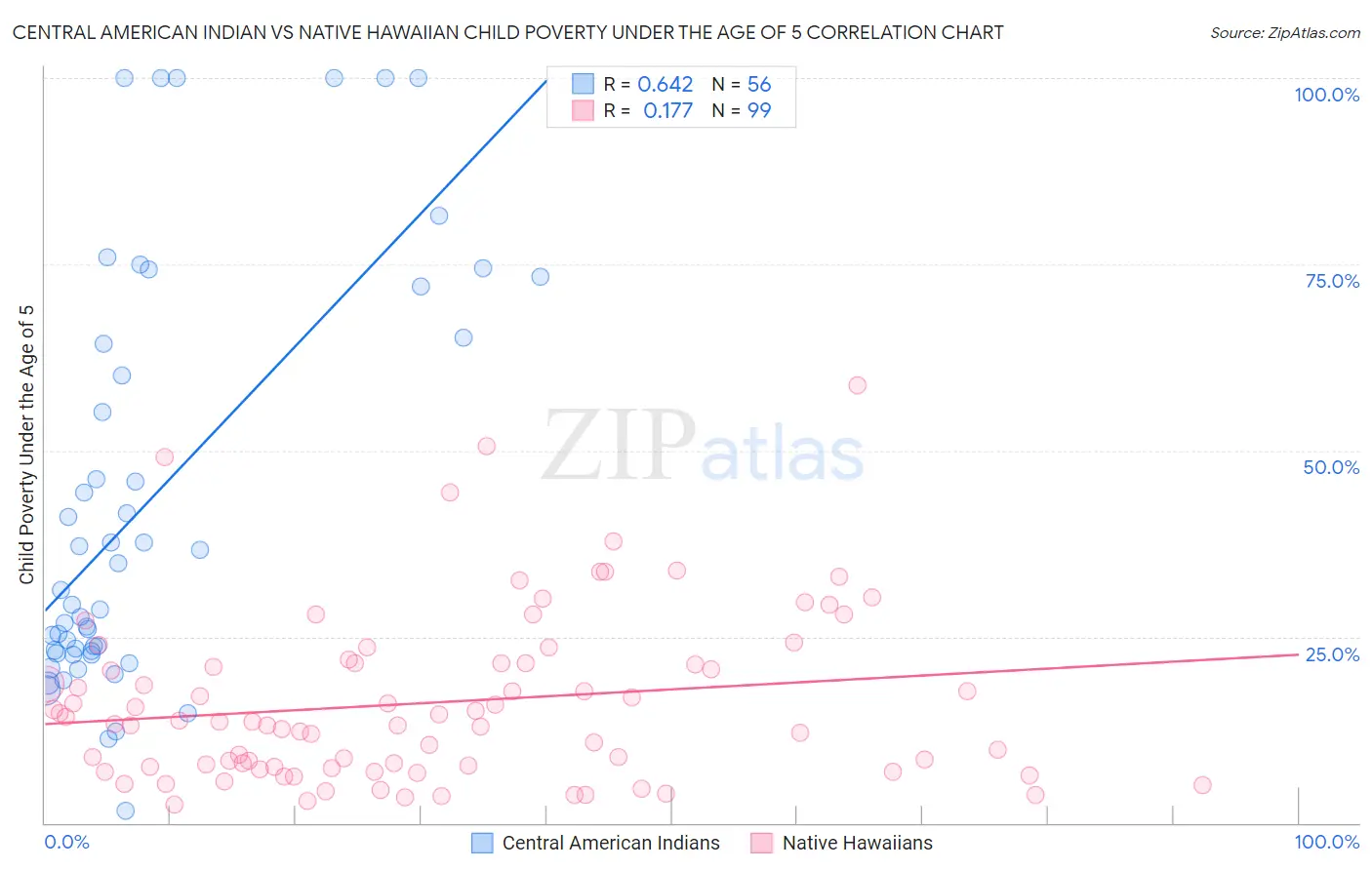 Central American Indian vs Native Hawaiian Child Poverty Under the Age of 5