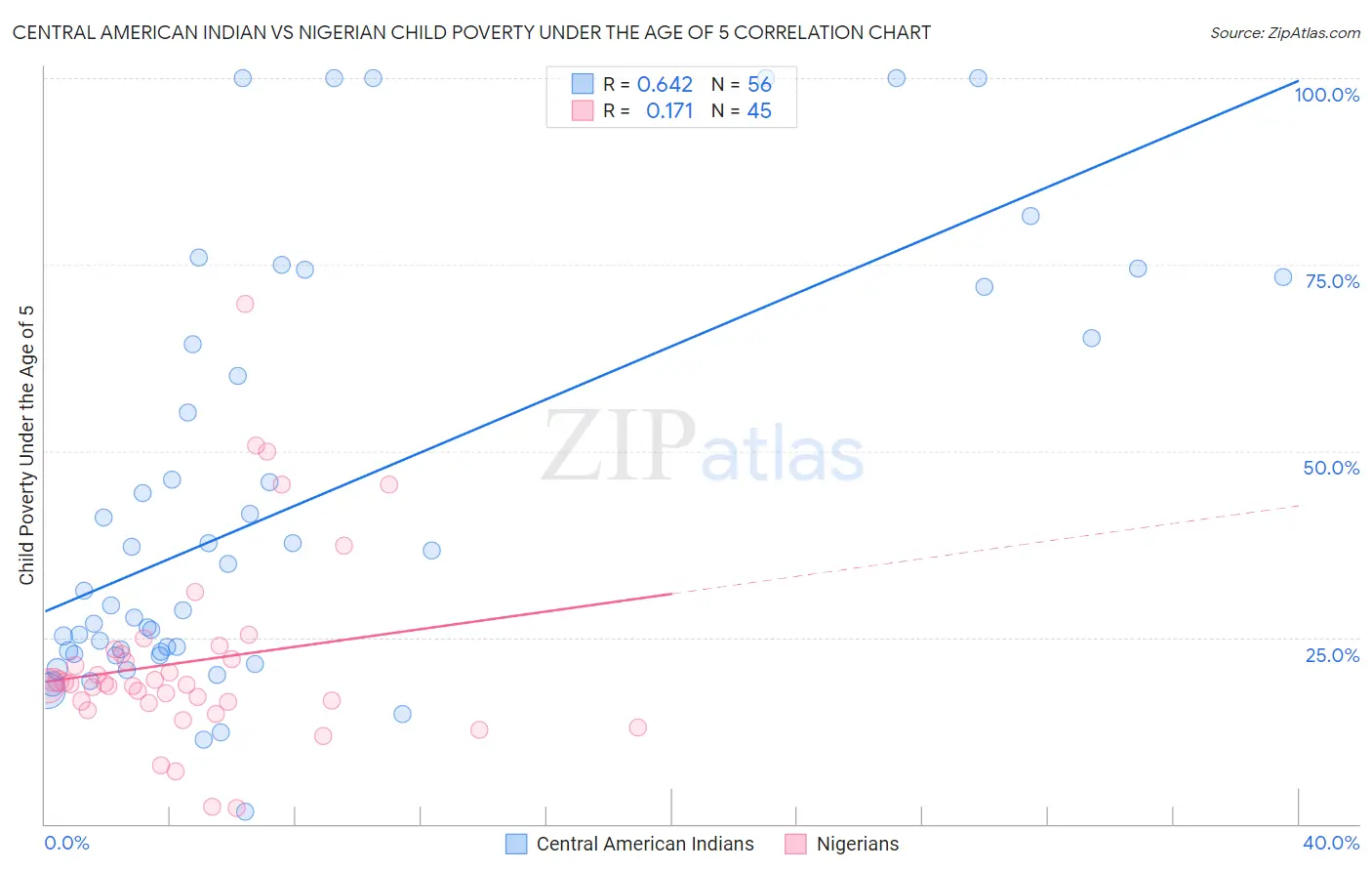 Central American Indian vs Nigerian Child Poverty Under the Age of 5