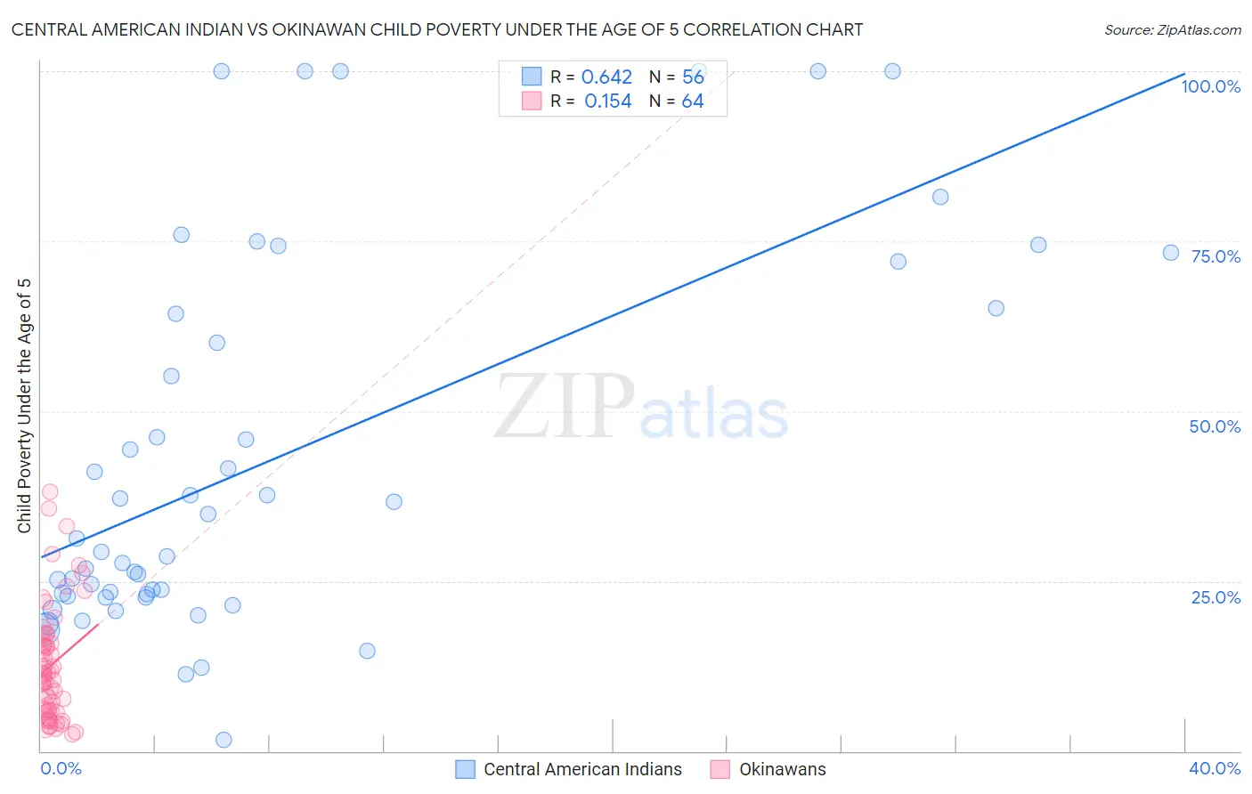 Central American Indian vs Okinawan Child Poverty Under the Age of 5