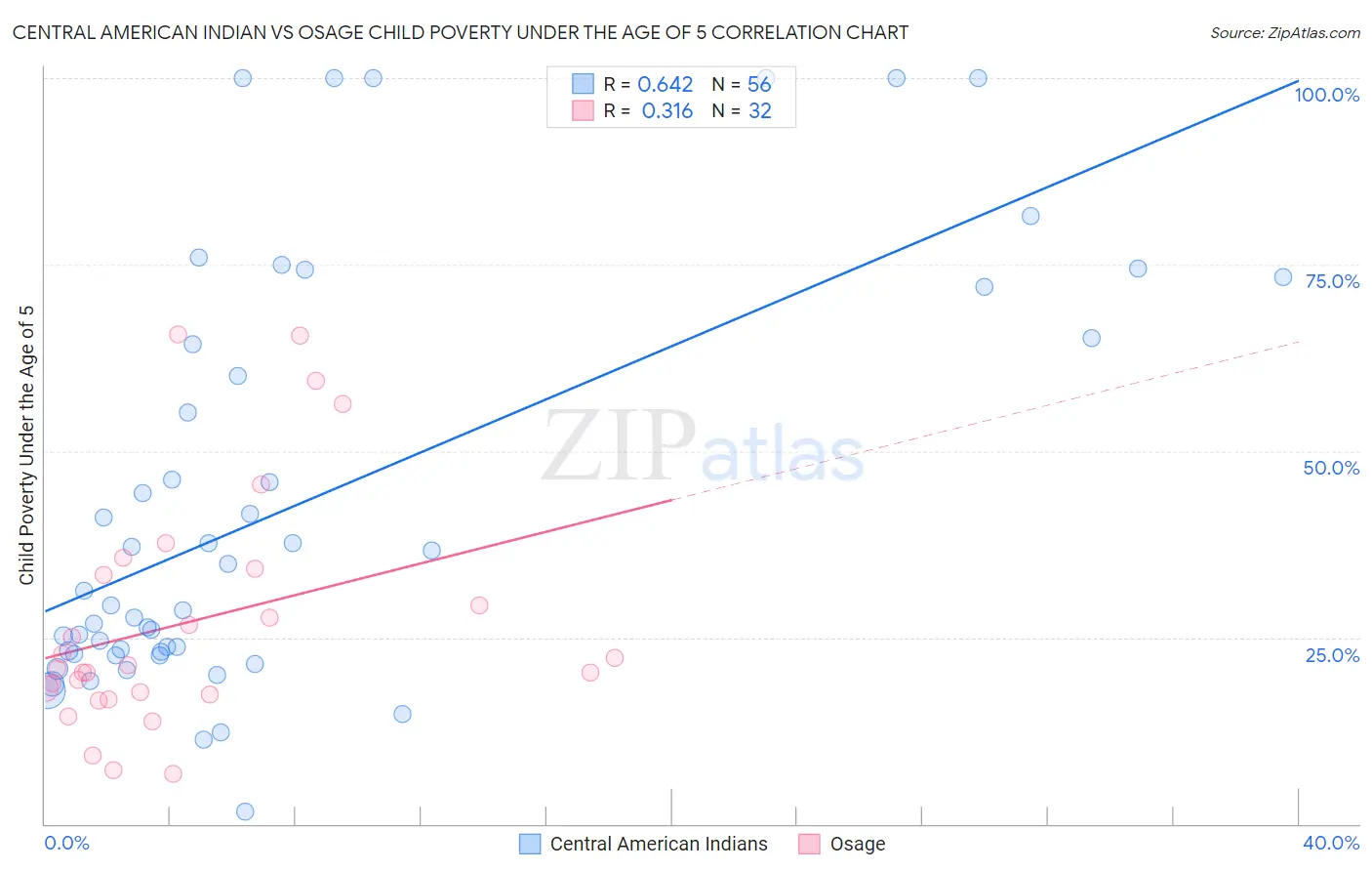 Central American Indian vs Osage Child Poverty Under the Age of 5