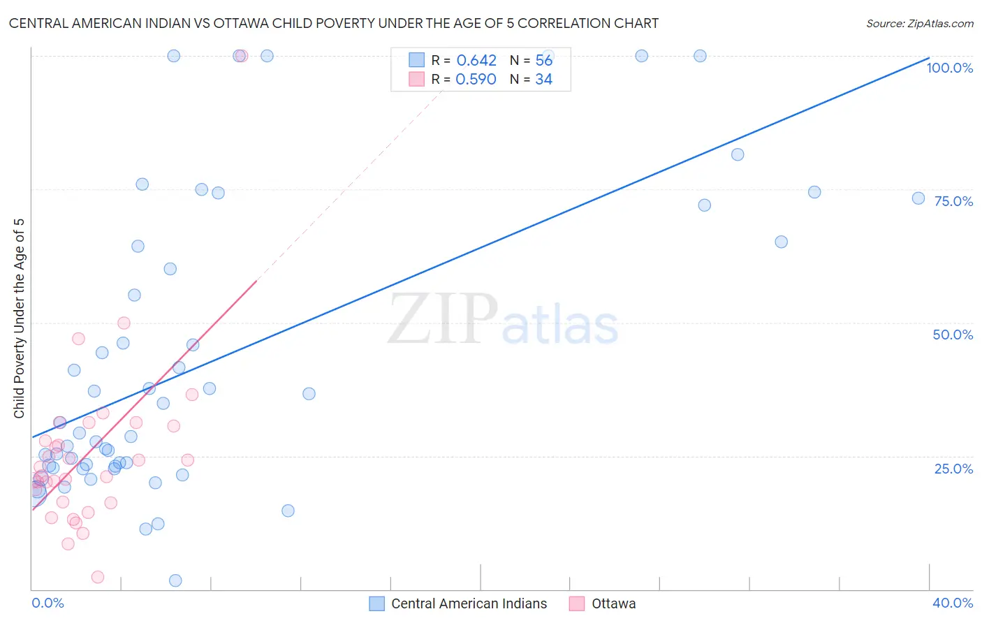 Central American Indian vs Ottawa Child Poverty Under the Age of 5