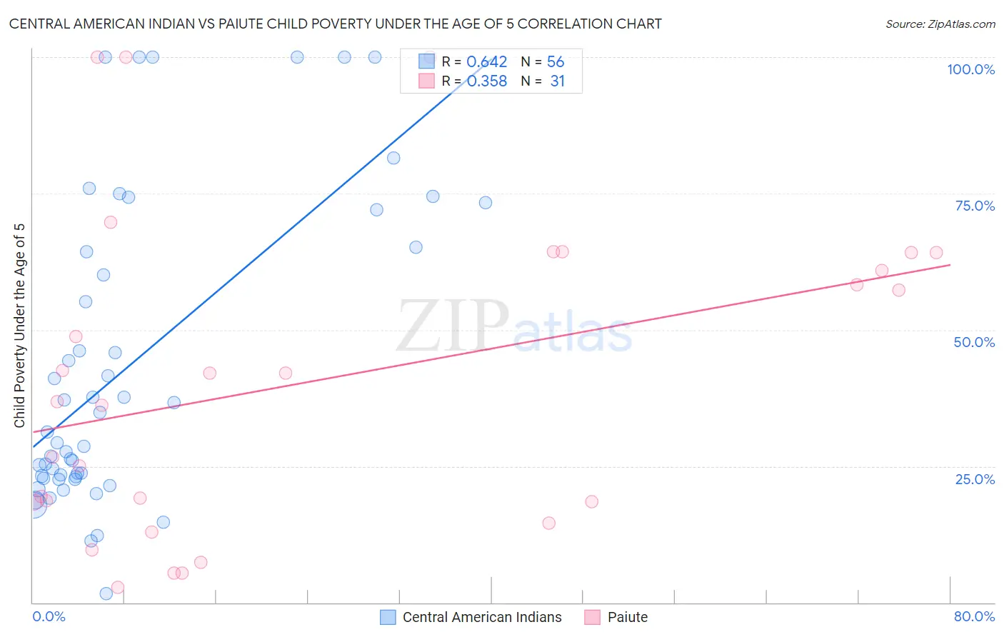 Central American Indian vs Paiute Child Poverty Under the Age of 5