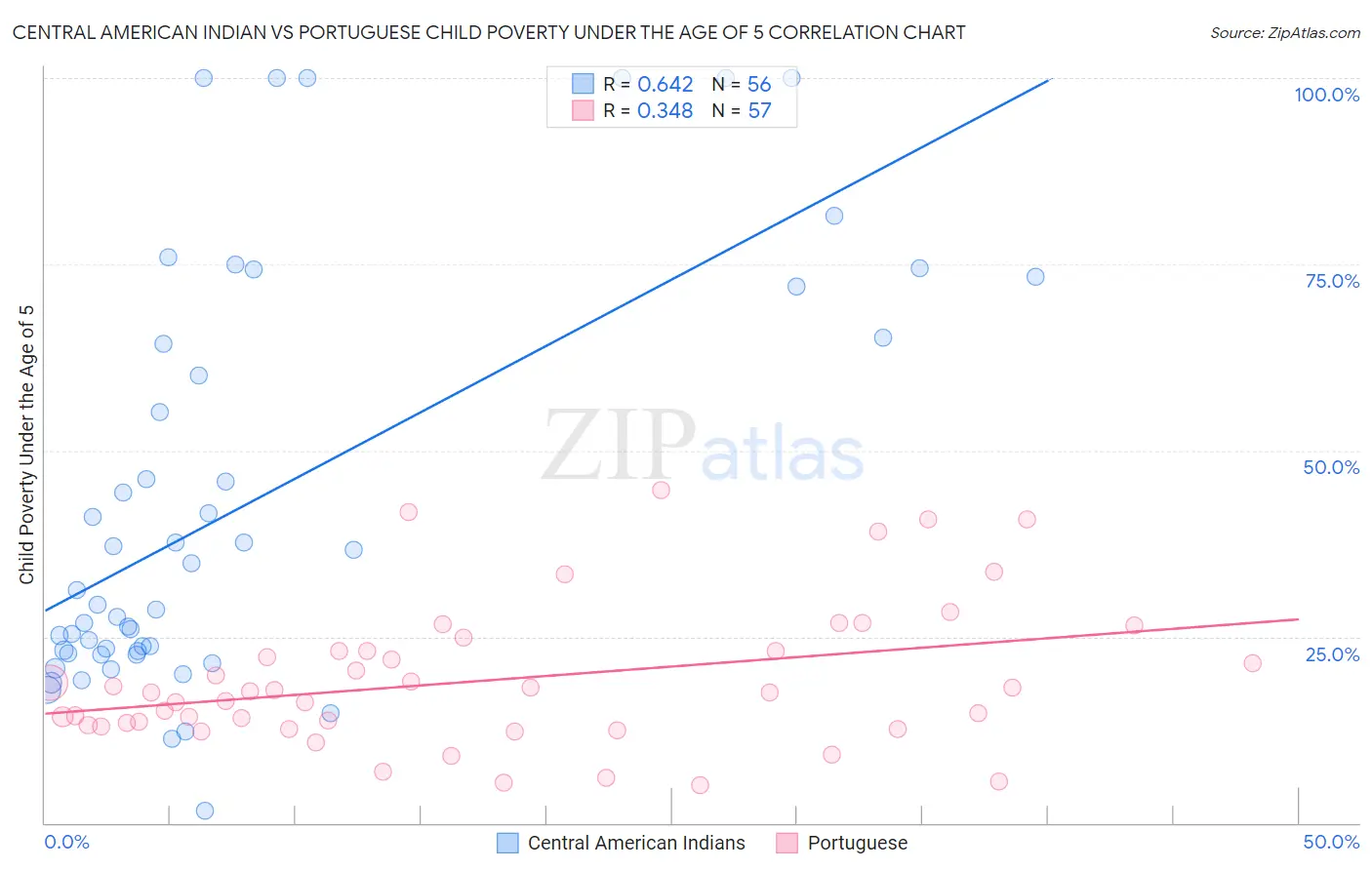 Central American Indian vs Portuguese Child Poverty Under the Age of 5