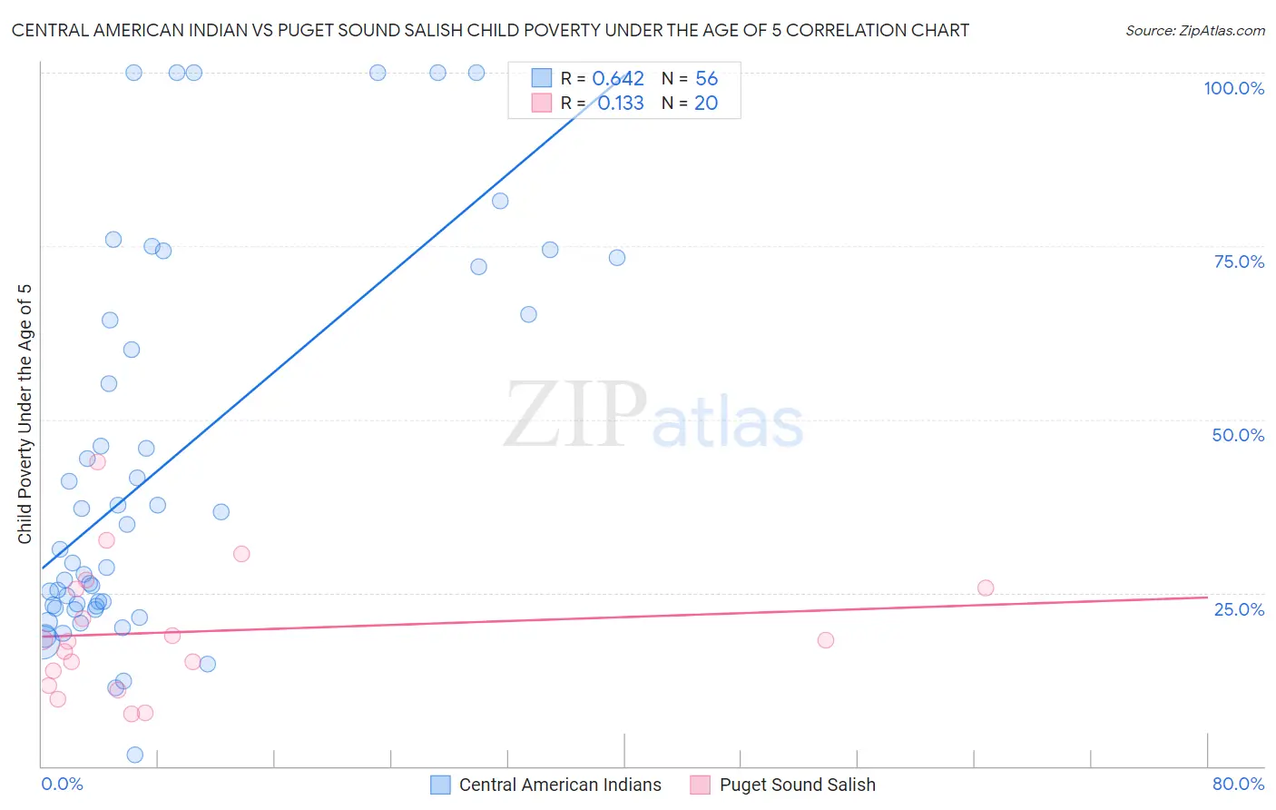 Central American Indian vs Puget Sound Salish Child Poverty Under the Age of 5