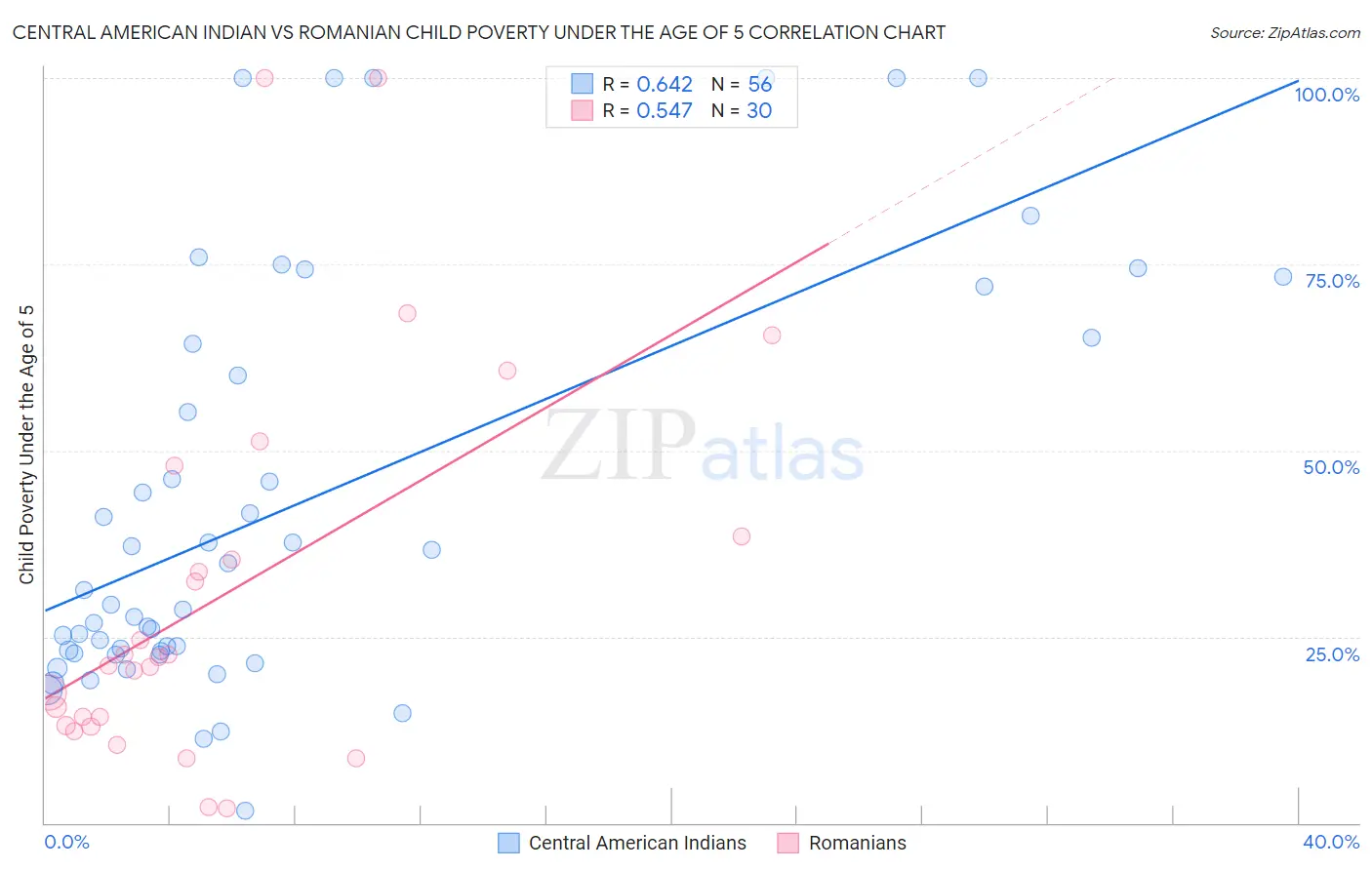 Central American Indian vs Romanian Child Poverty Under the Age of 5