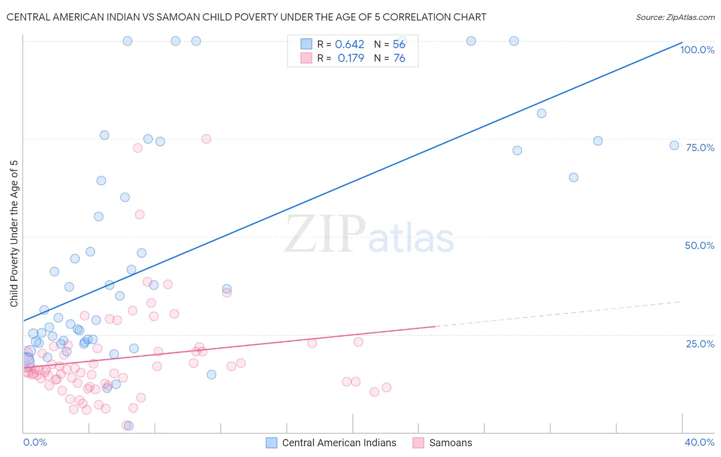 Central American Indian vs Samoan Child Poverty Under the Age of 5