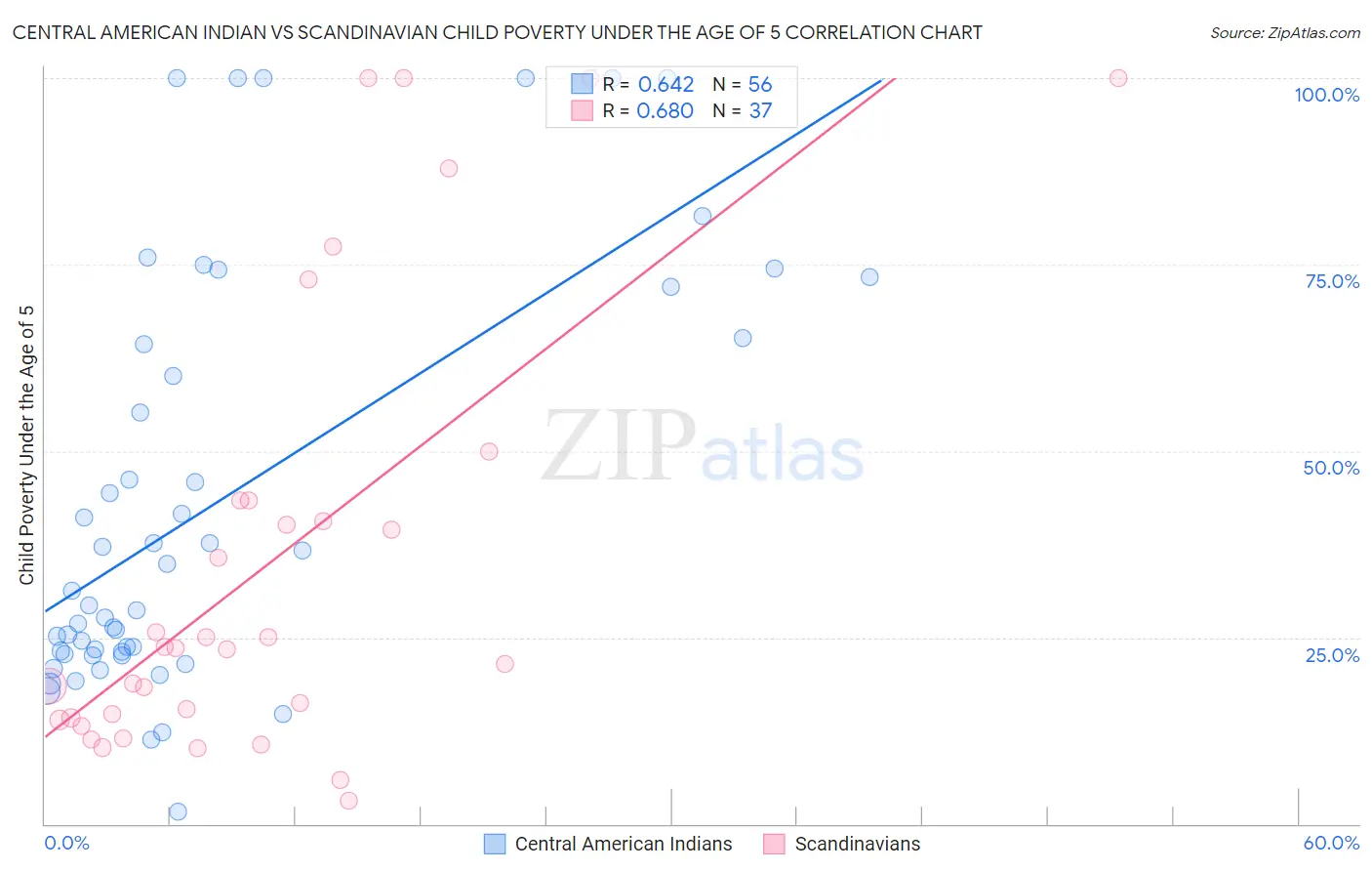 Central American Indian vs Scandinavian Child Poverty Under the Age of 5