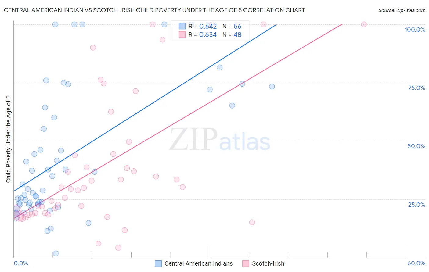 Central American Indian vs Scotch-Irish Child Poverty Under the Age of 5