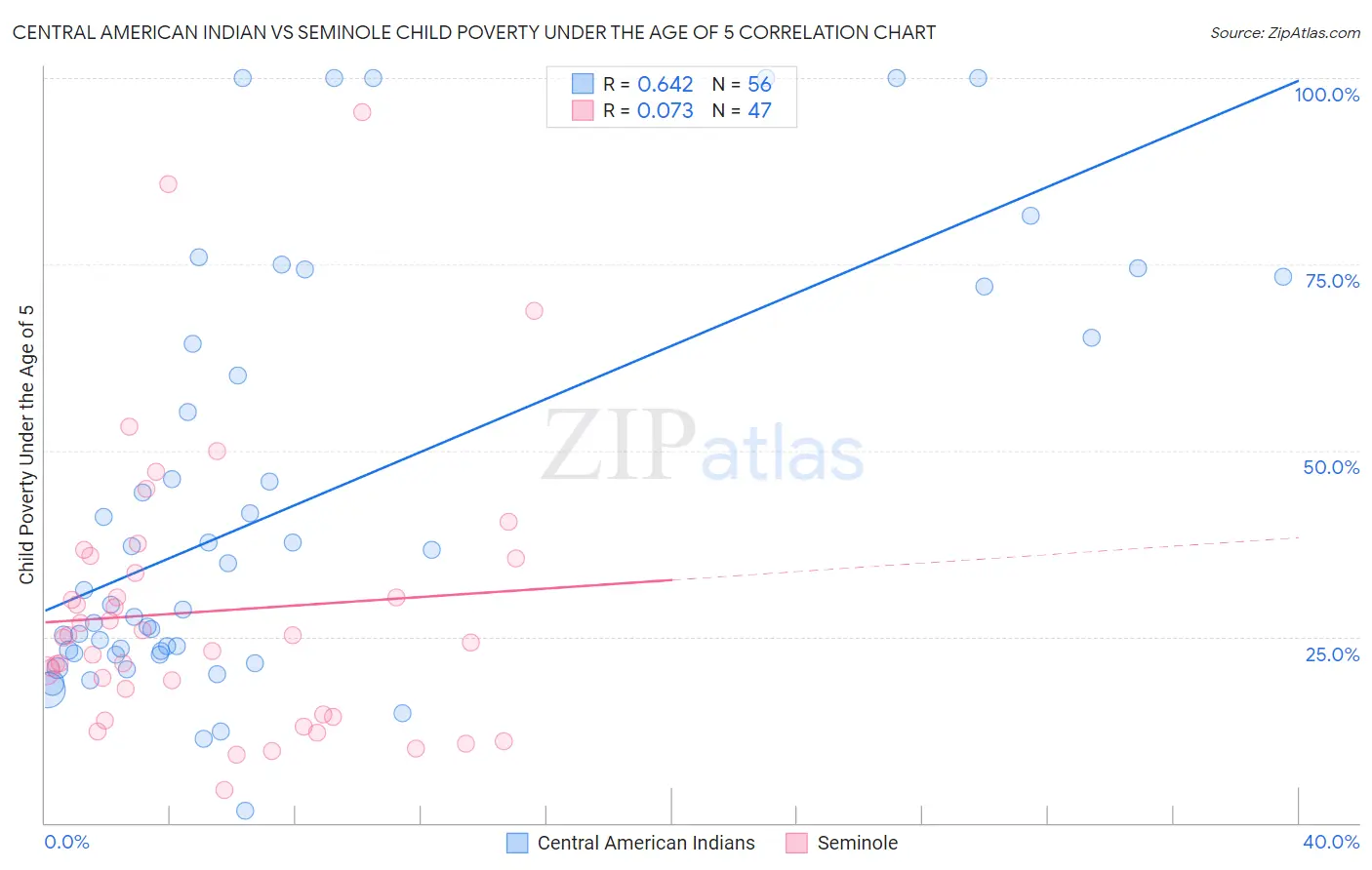 Central American Indian vs Seminole Child Poverty Under the Age of 5