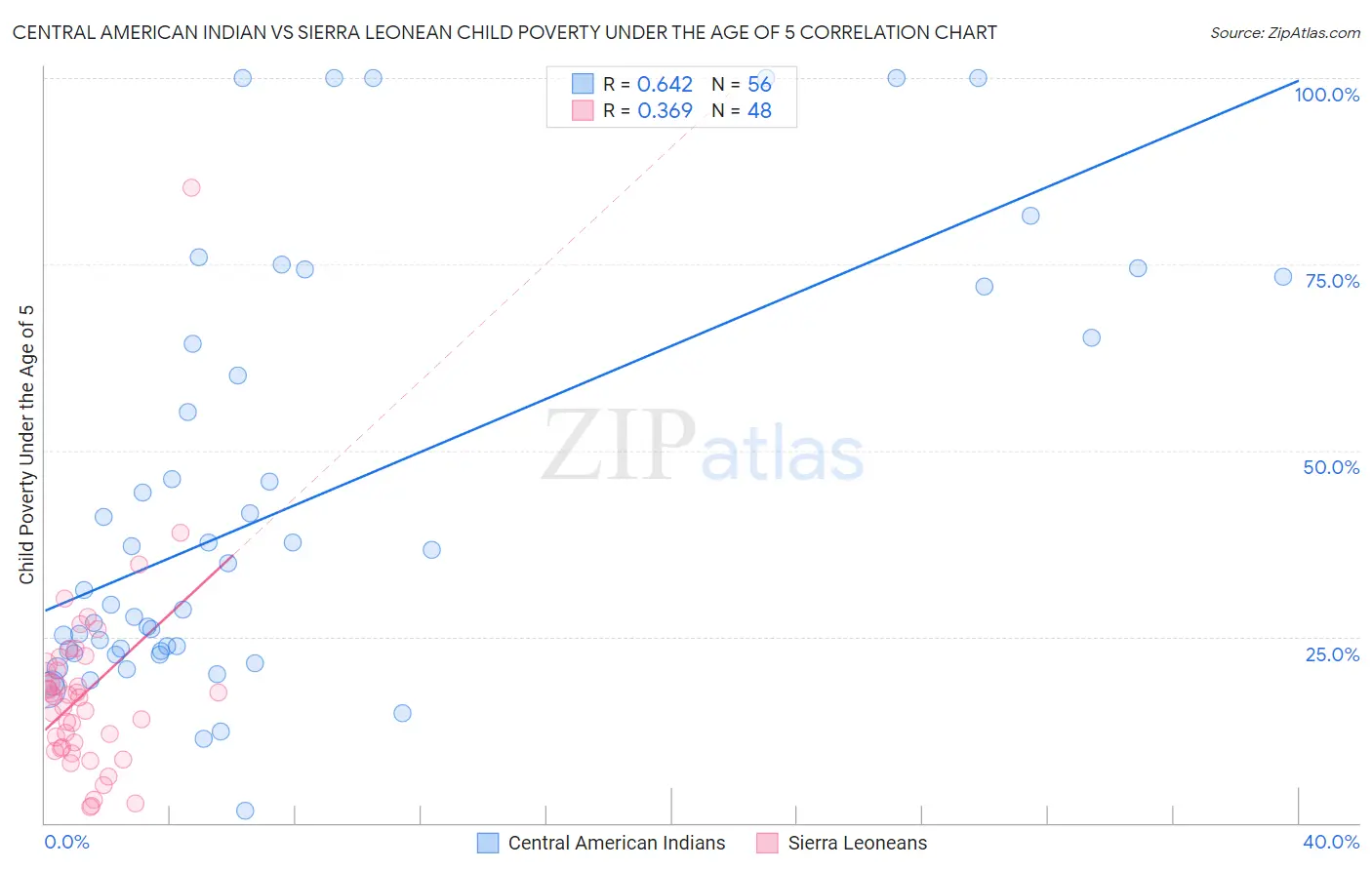 Central American Indian vs Sierra Leonean Child Poverty Under the Age of 5