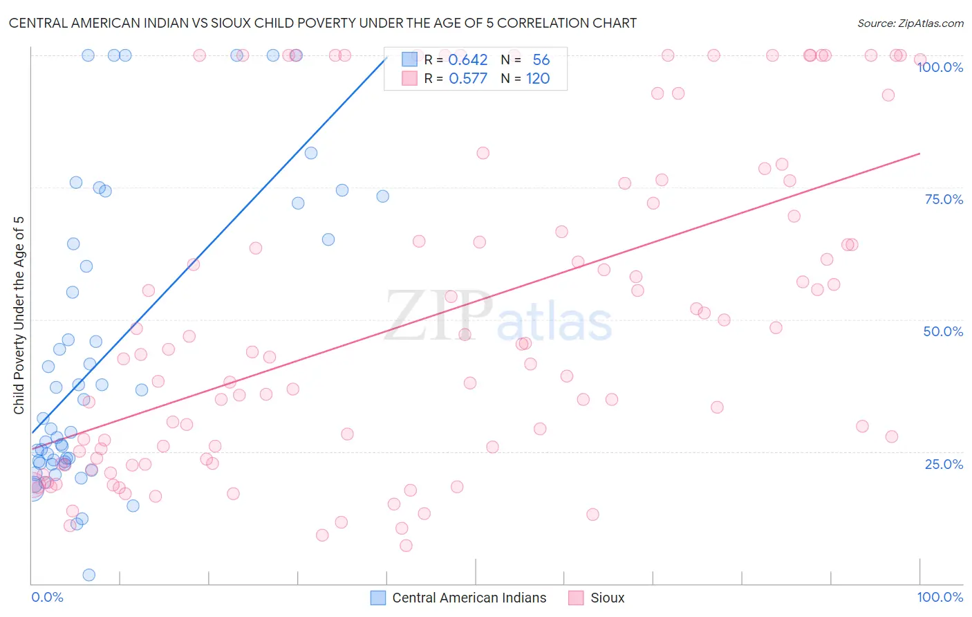 Central American Indian vs Sioux Child Poverty Under the Age of 5