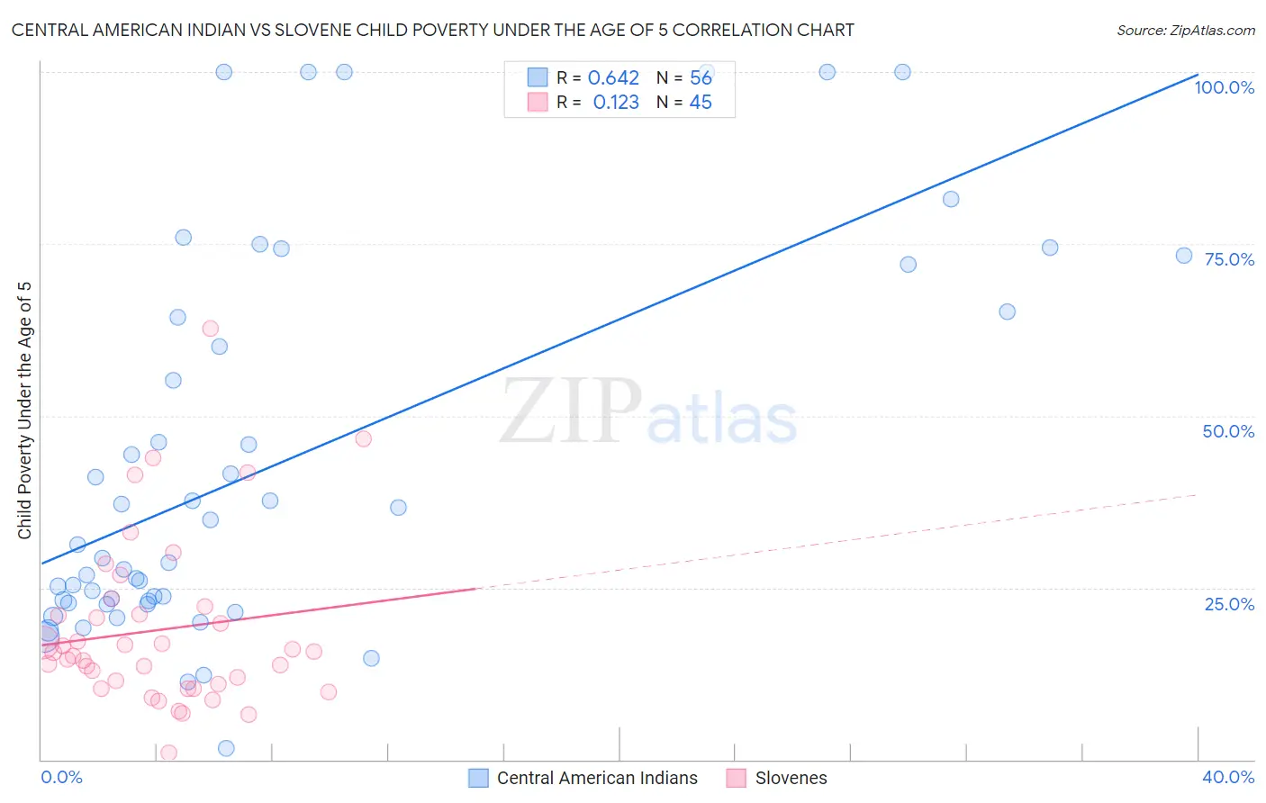 Central American Indian vs Slovene Child Poverty Under the Age of 5