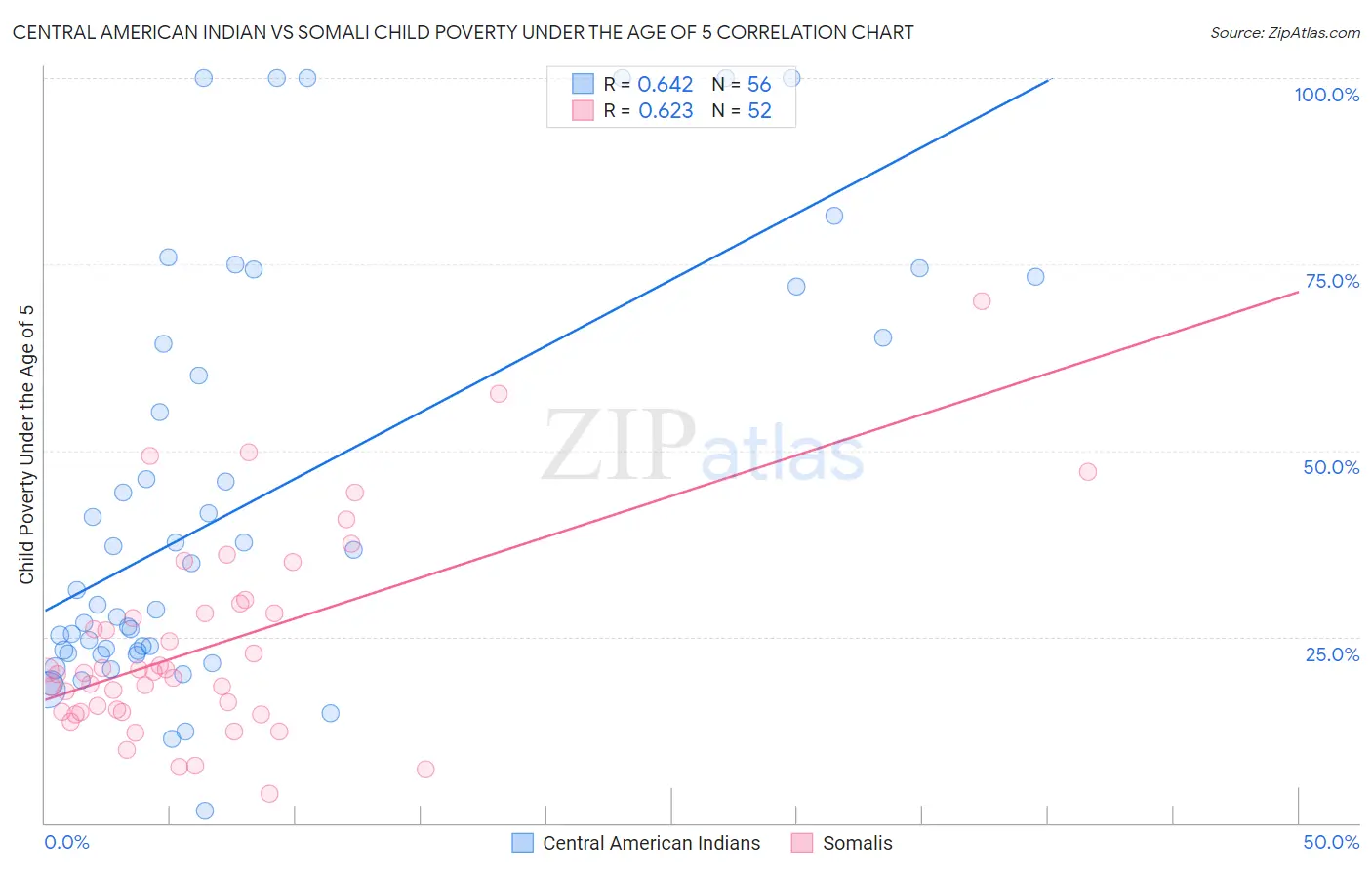 Central American Indian vs Somali Child Poverty Under the Age of 5