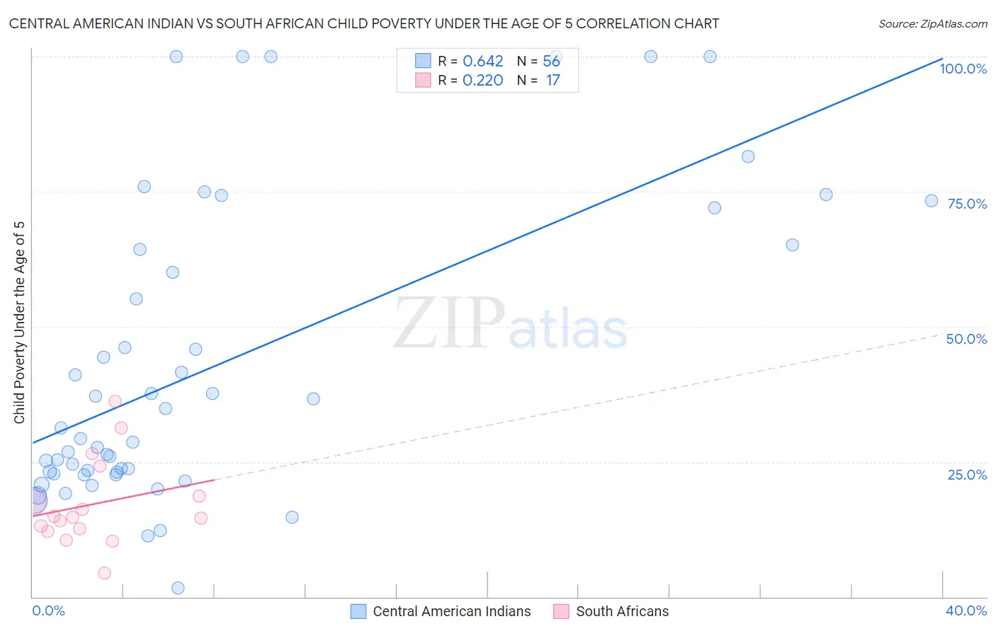 Central American Indian vs South African Child Poverty Under the Age of 5