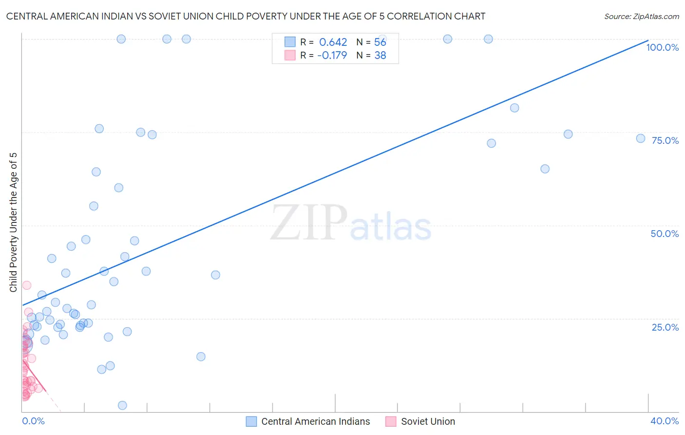 Central American Indian vs Soviet Union Child Poverty Under the Age of 5
