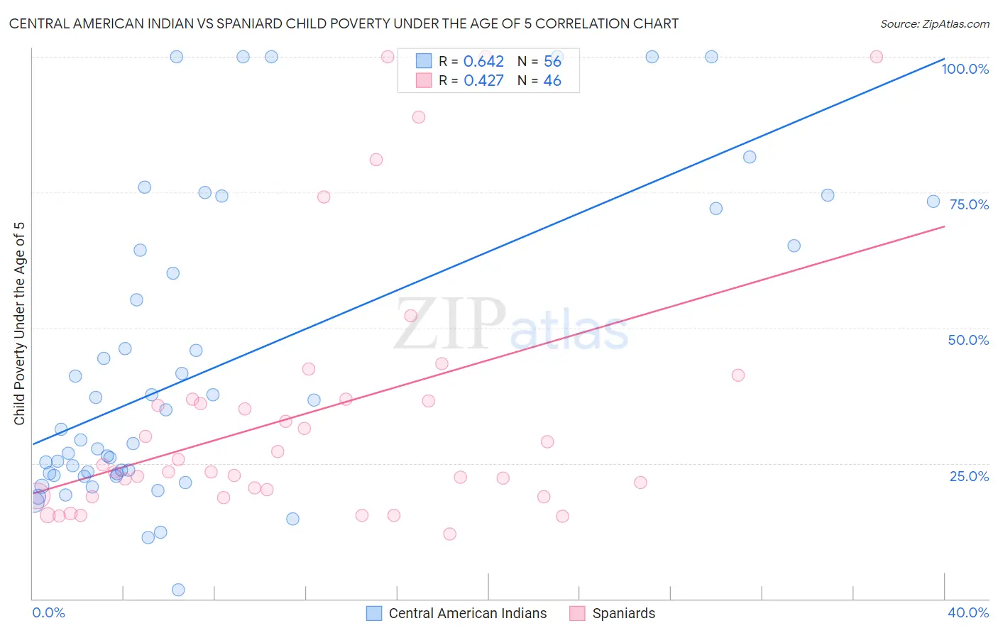 Central American Indian vs Spaniard Child Poverty Under the Age of 5