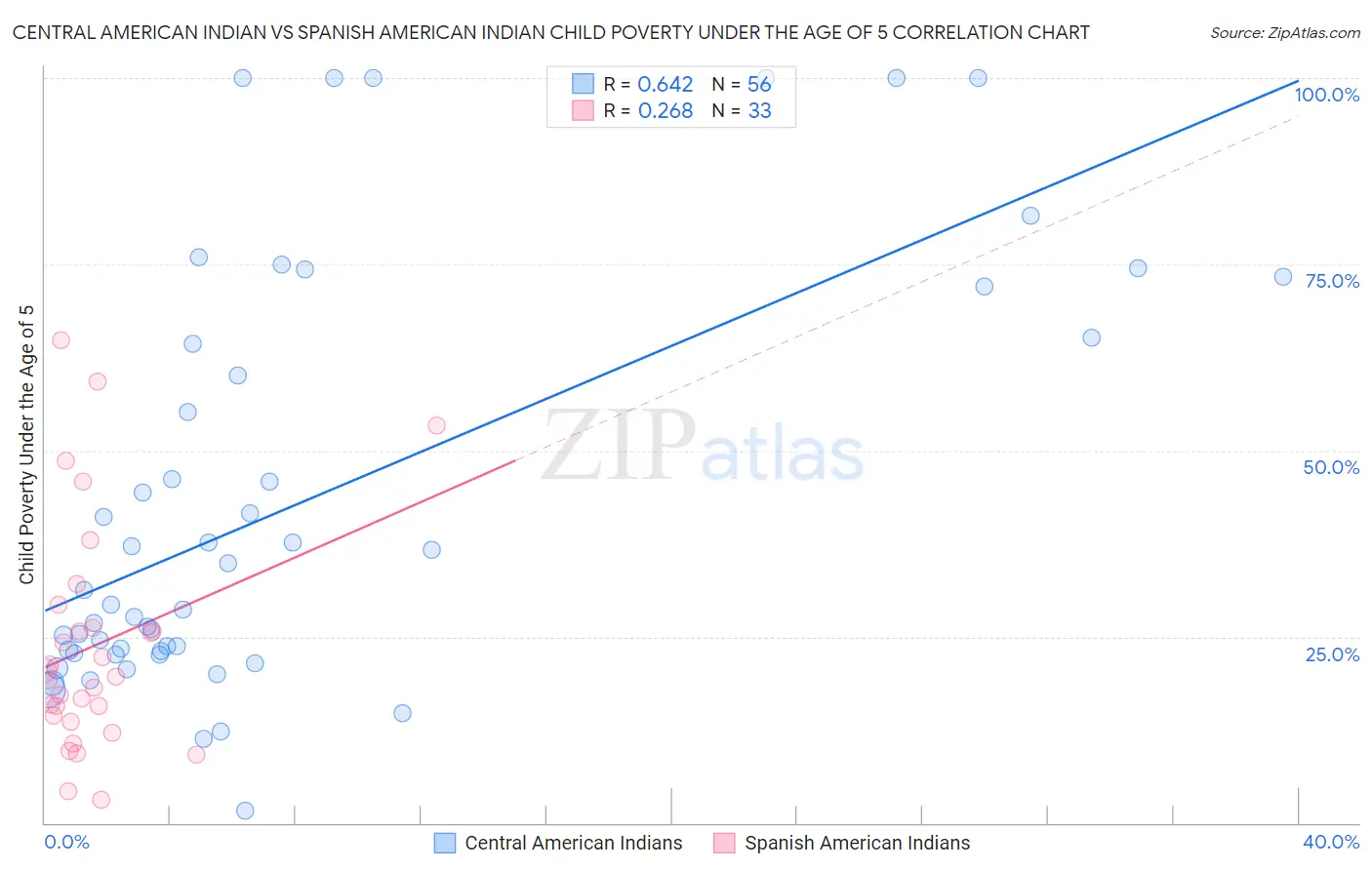 Central American Indian vs Spanish American Indian Child Poverty Under the Age of 5