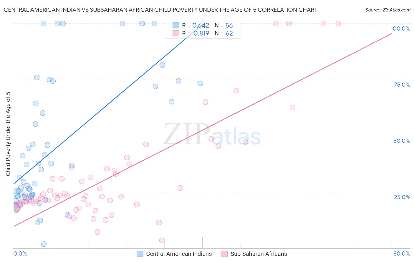Central American Indian vs Subsaharan African Child Poverty Under the Age of 5