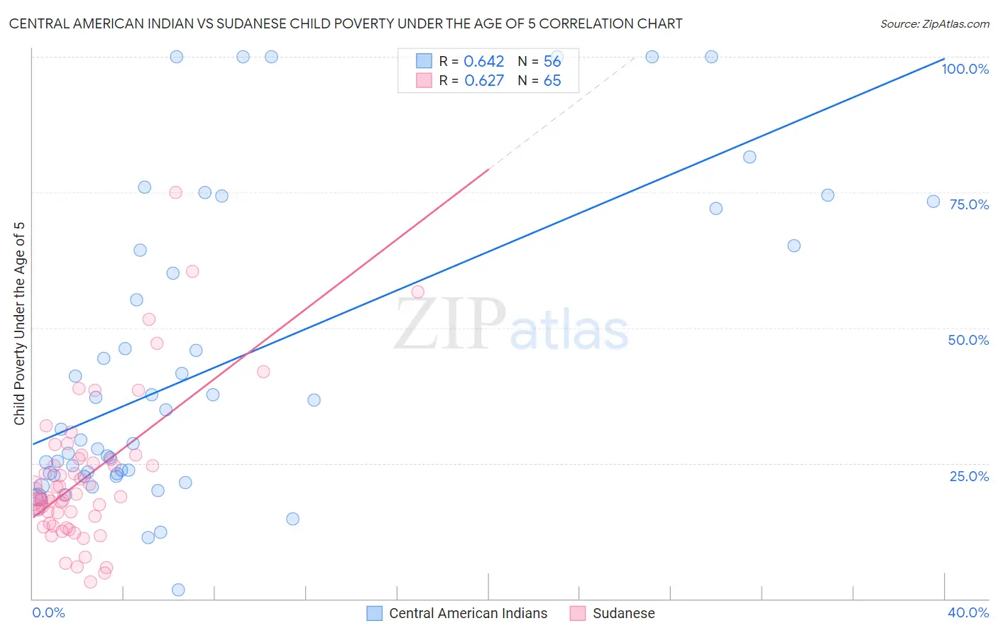 Central American Indian vs Sudanese Child Poverty Under the Age of 5