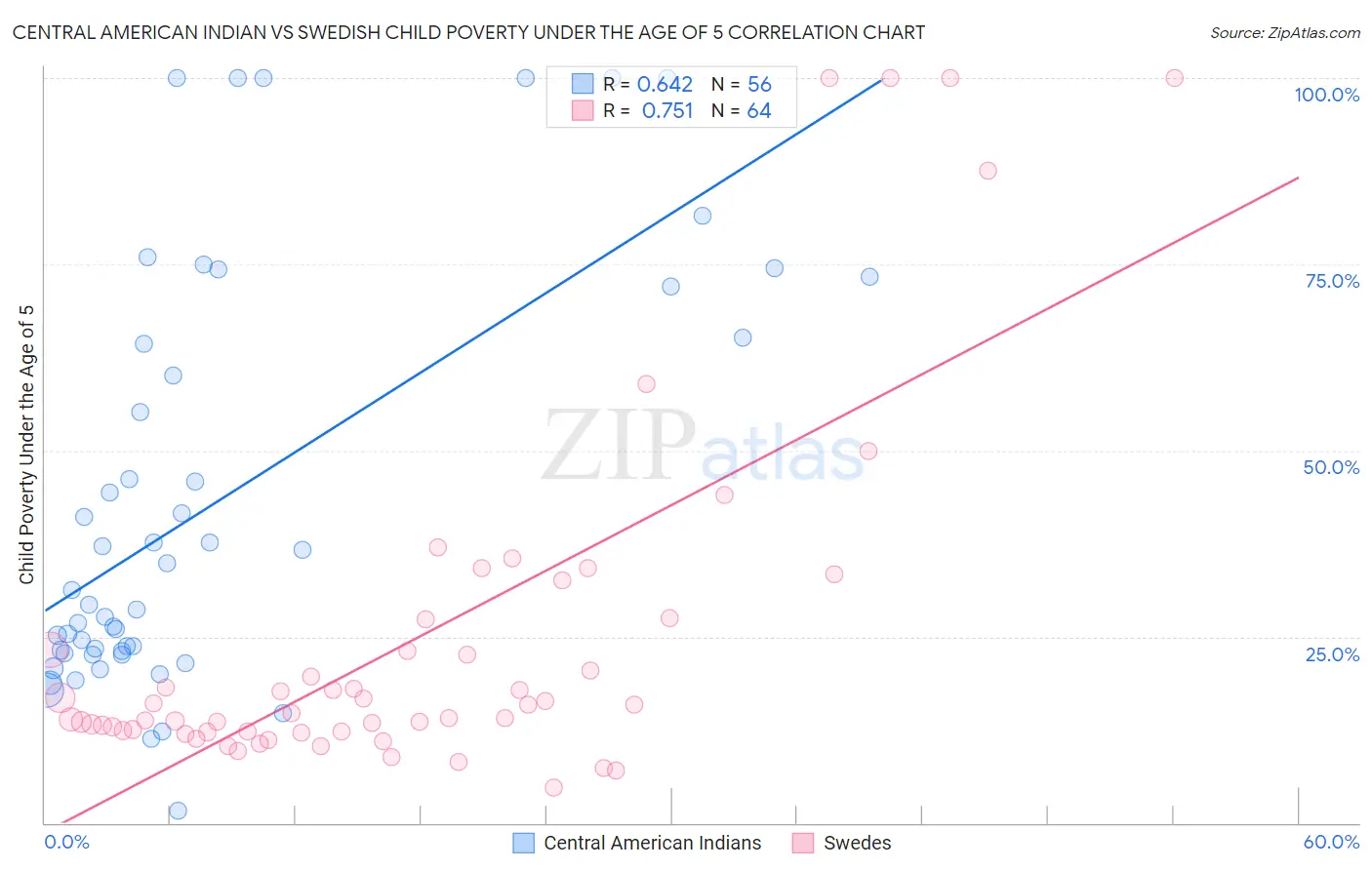 Central American Indian vs Swedish Child Poverty Under the Age of 5