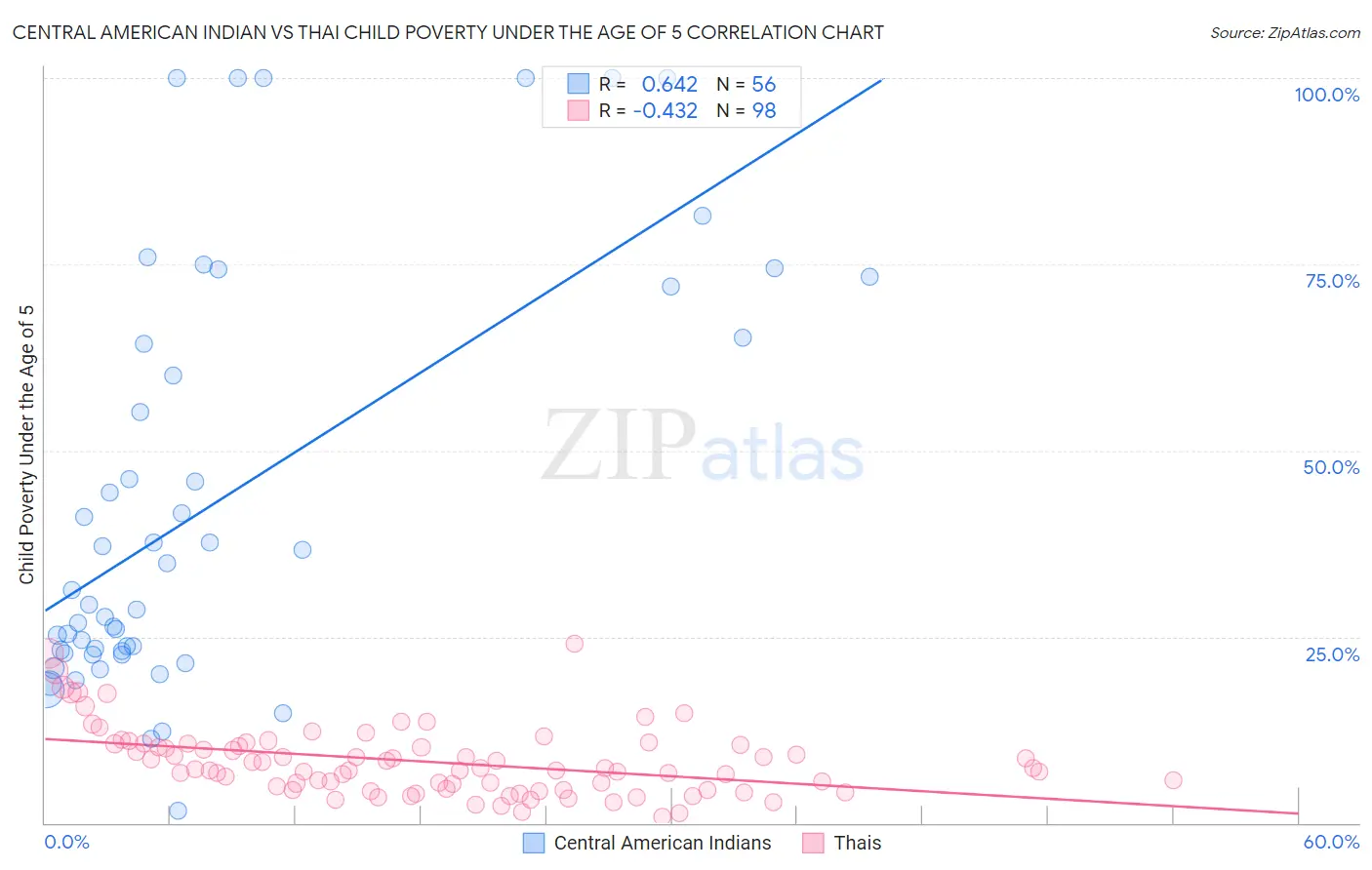 Central American Indian vs Thai Child Poverty Under the Age of 5