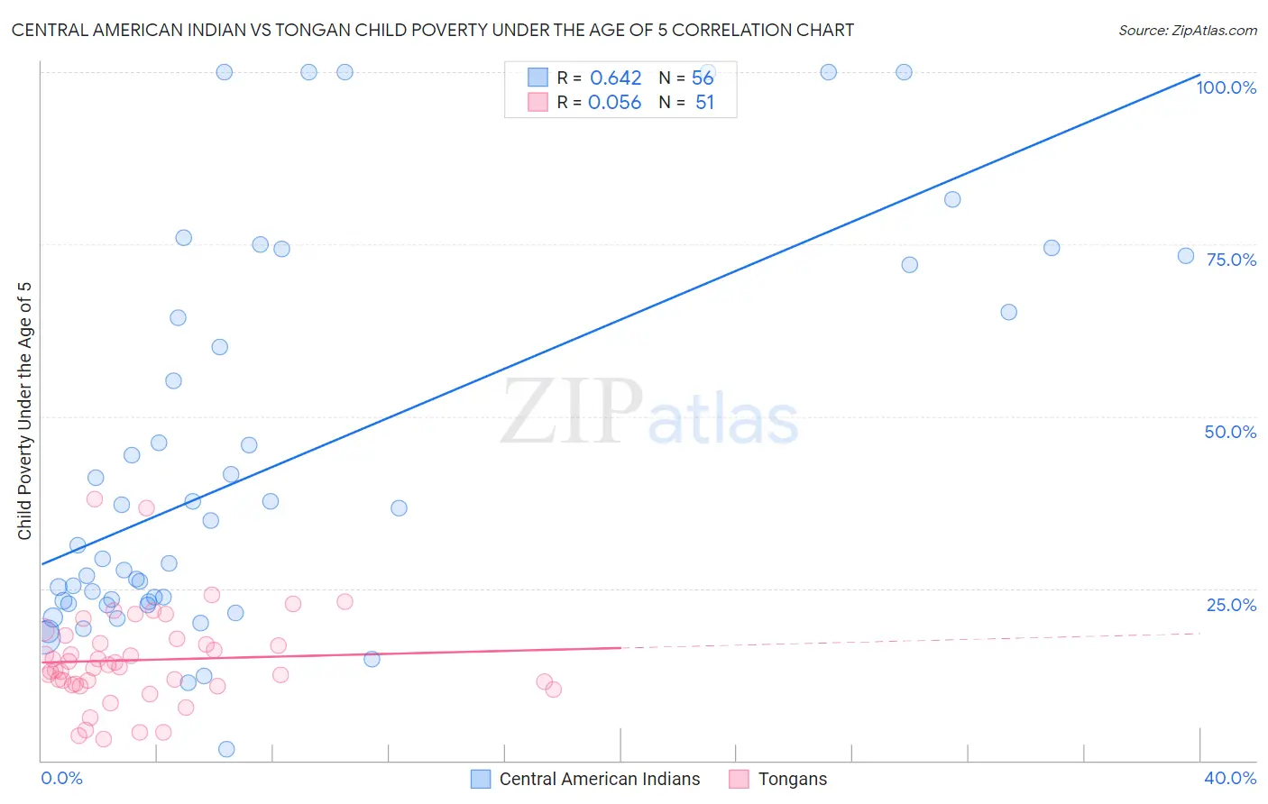 Central American Indian vs Tongan Child Poverty Under the Age of 5