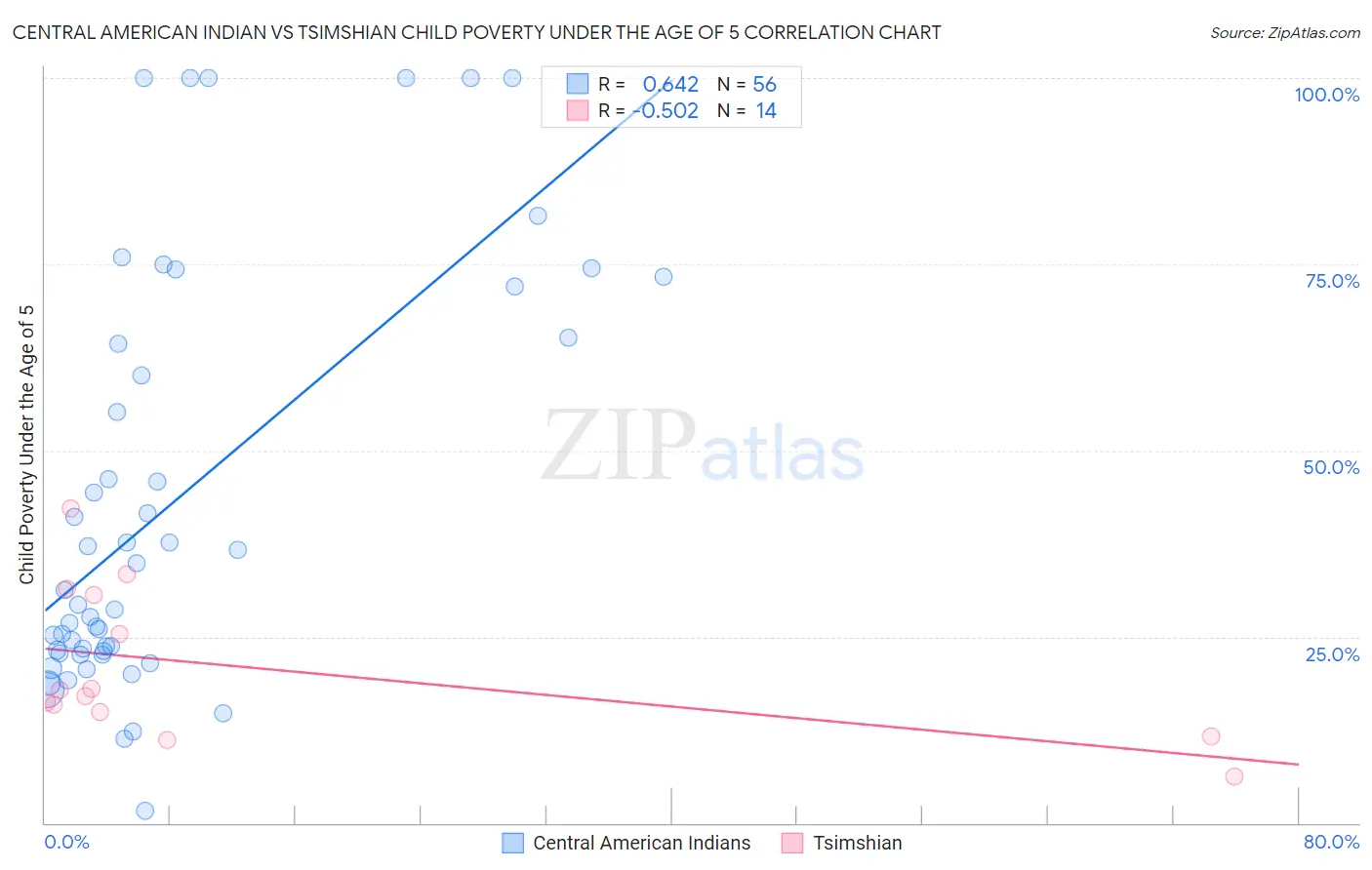 Central American Indian vs Tsimshian Child Poverty Under the Age of 5