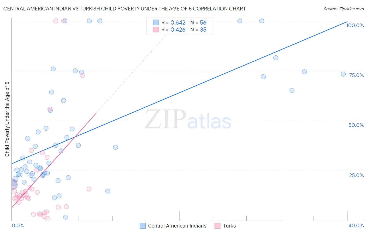 Central American Indian vs Turkish Child Poverty Under the Age of 5