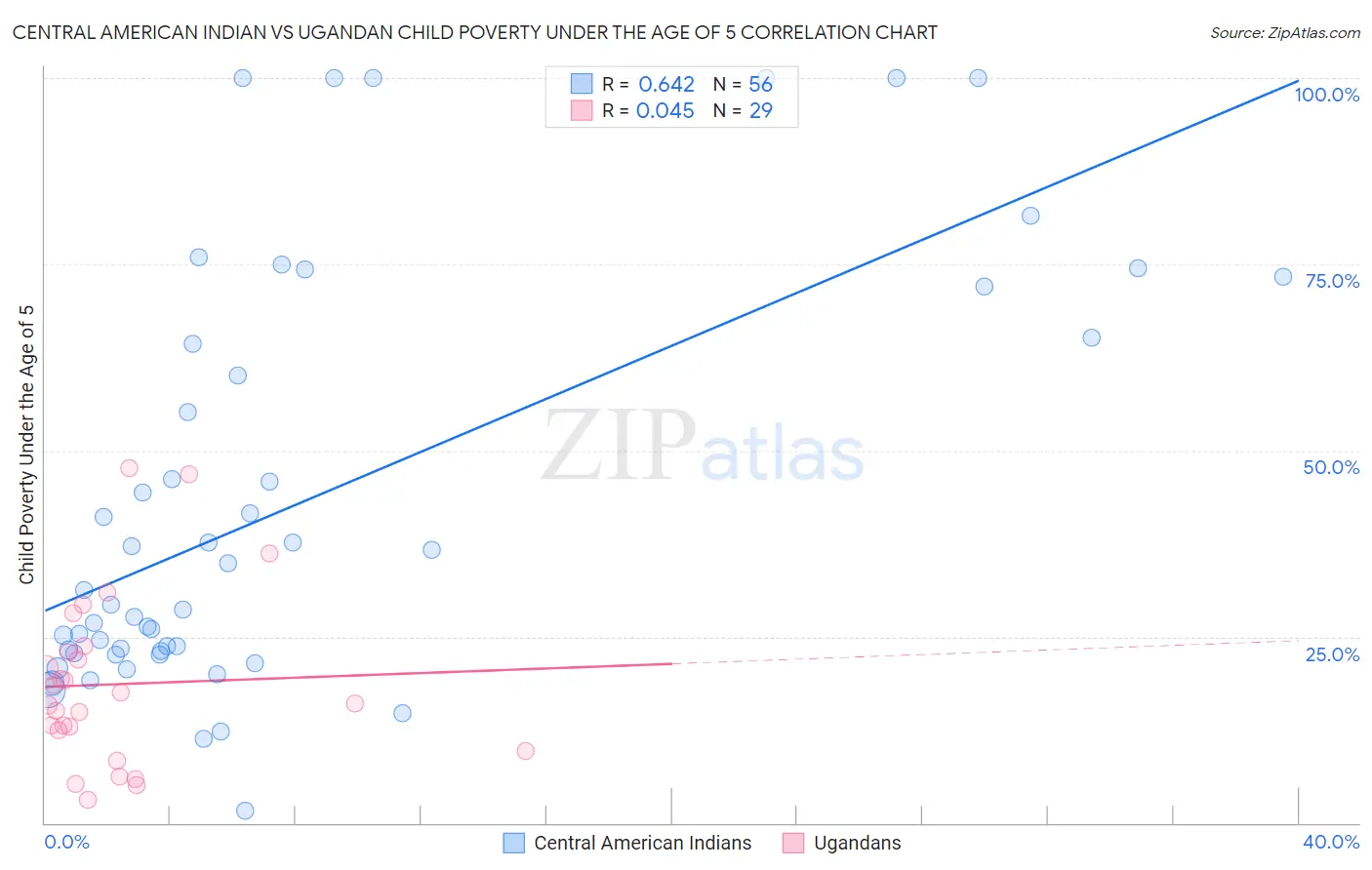 Central American Indian vs Ugandan Child Poverty Under the Age of 5
