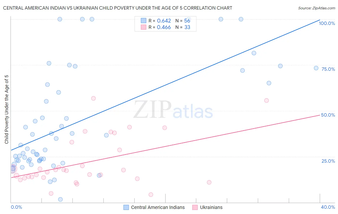 Central American Indian vs Ukrainian Child Poverty Under the Age of 5