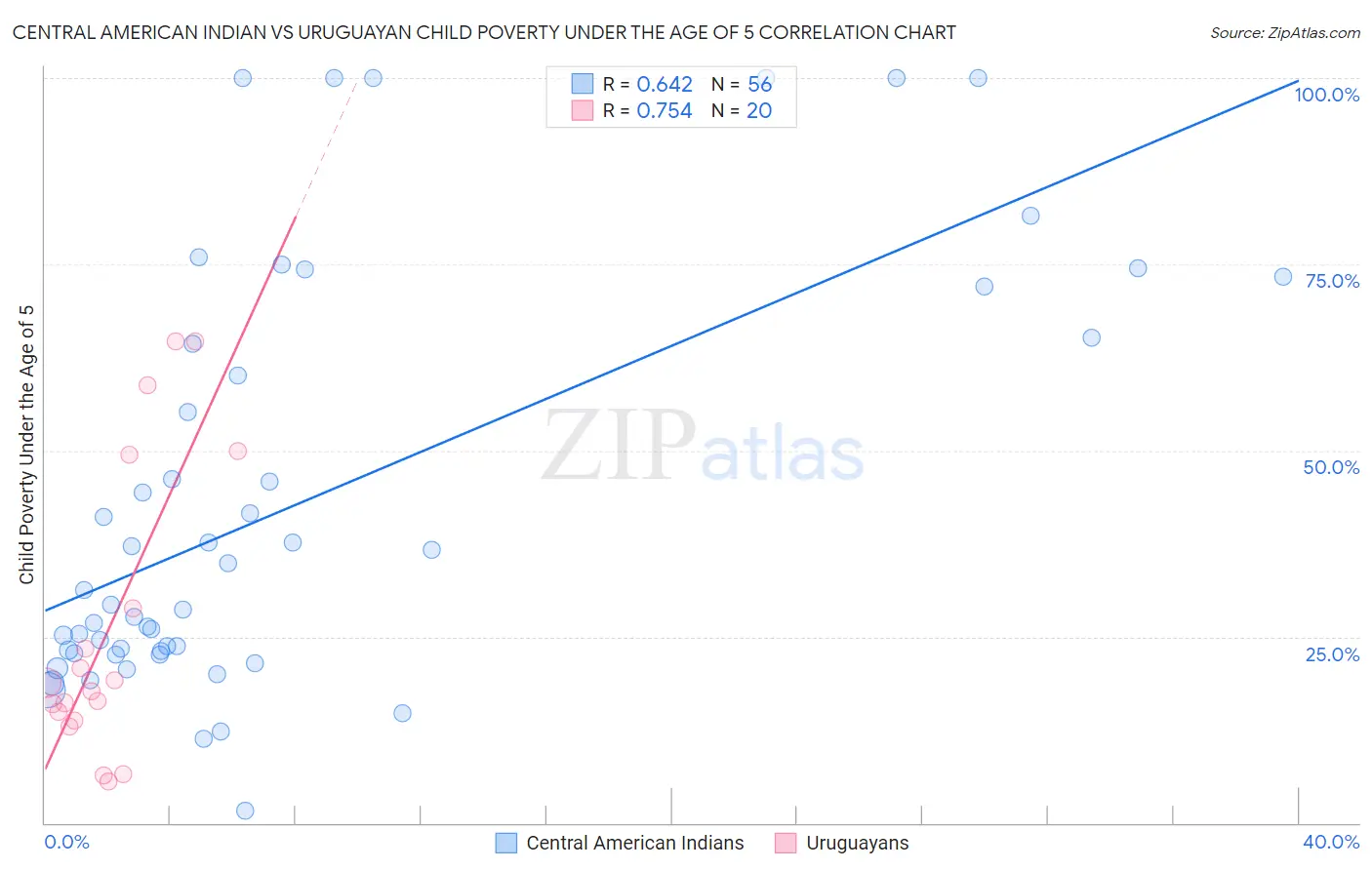 Central American Indian vs Uruguayan Child Poverty Under the Age of 5