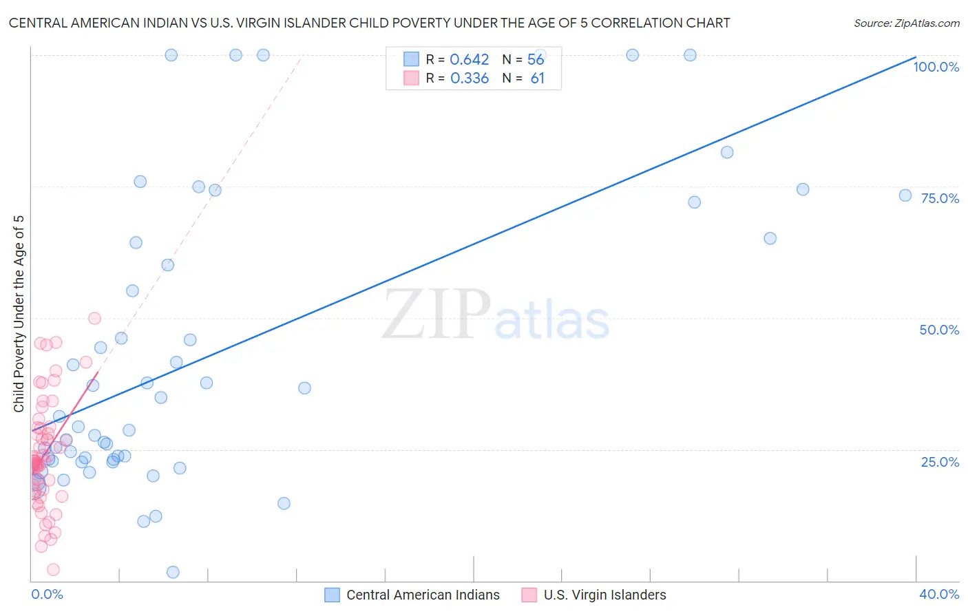 Central American Indian vs U.S. Virgin Islander Child Poverty Under the Age of 5