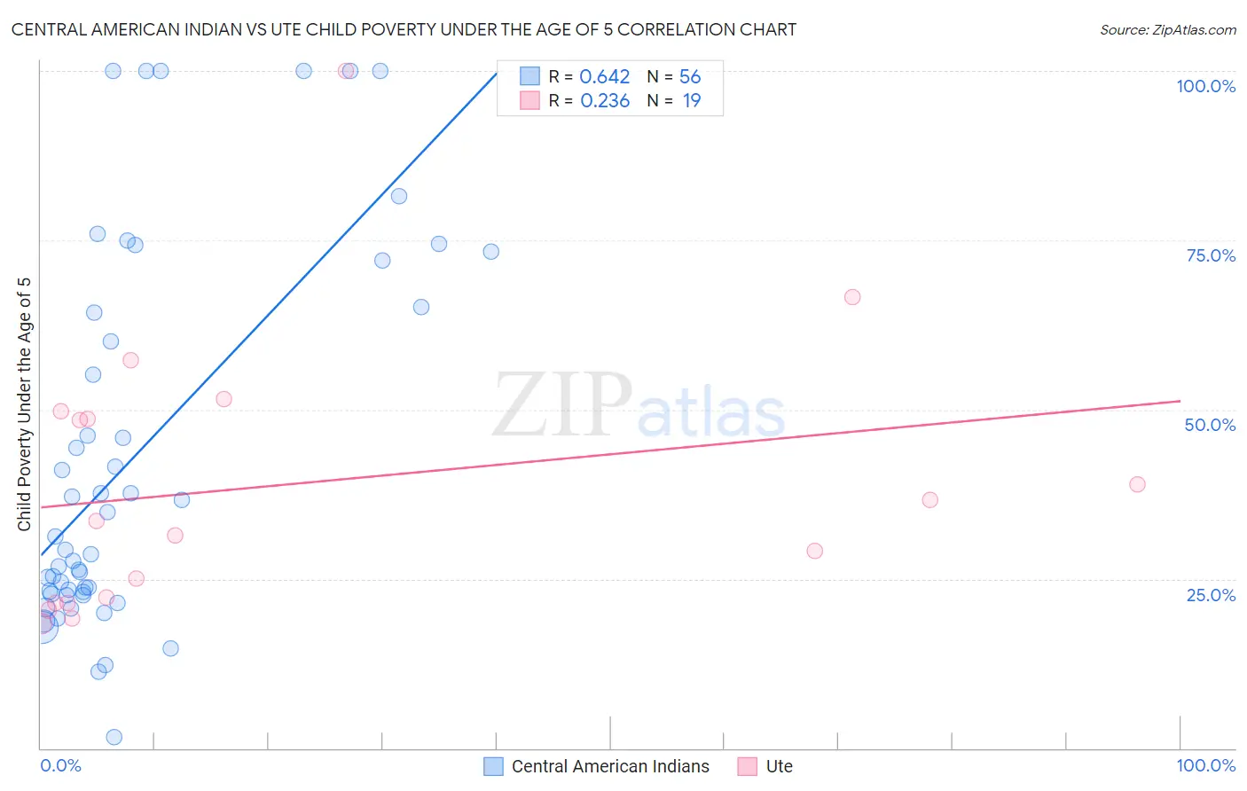 Central American Indian vs Ute Child Poverty Under the Age of 5