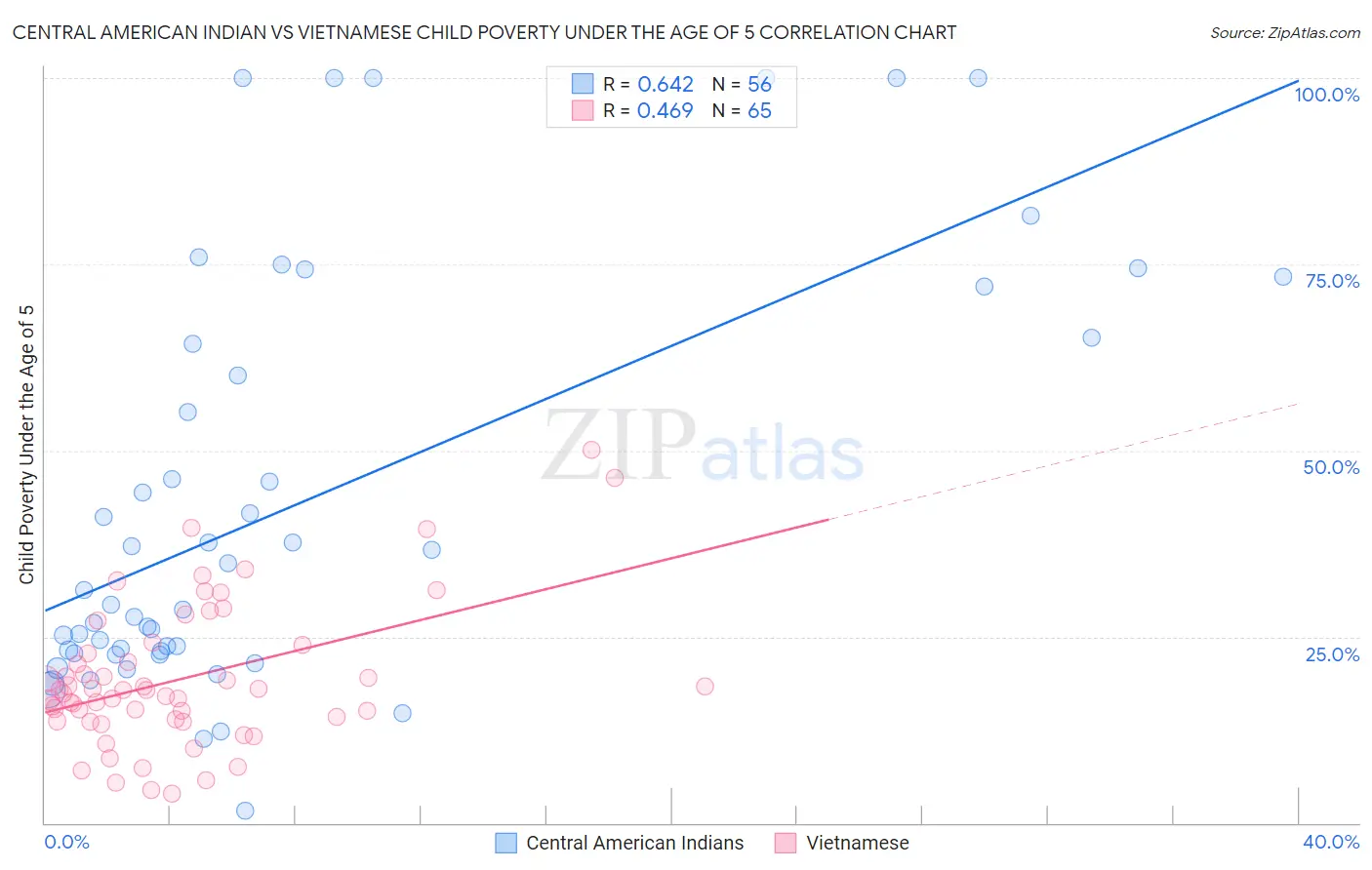 Central American Indian vs Vietnamese Child Poverty Under the Age of 5