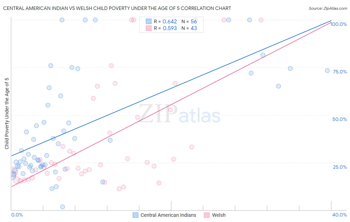 Central American Indian vs Welsh Child Poverty Under the Age of 5