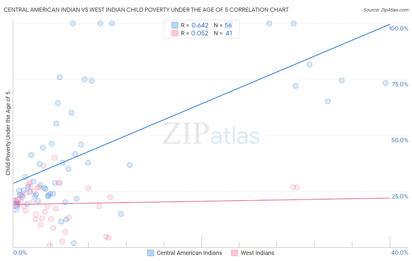 Central American Indian vs West Indian Child Poverty Under the Age of 5